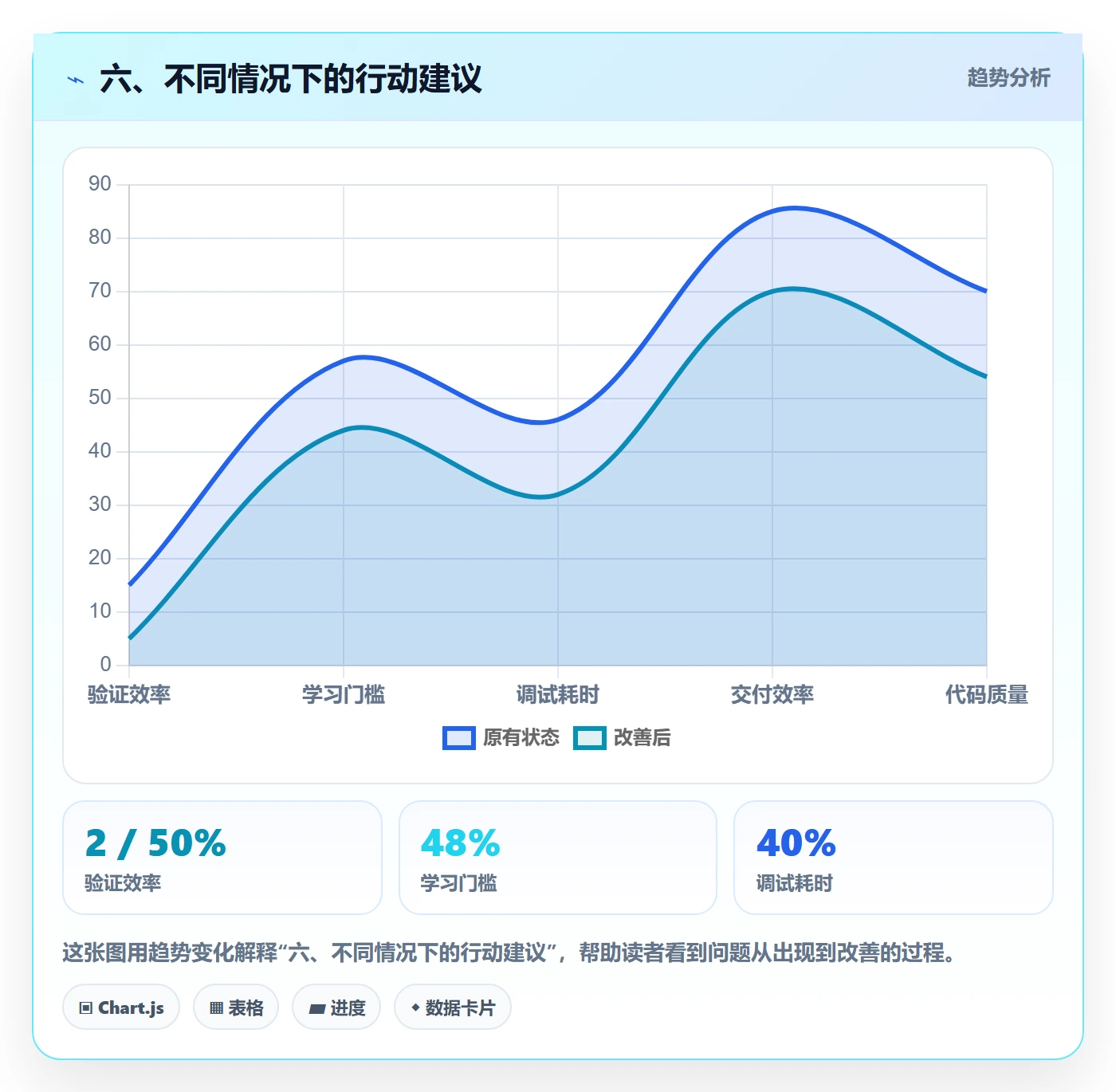 六、不同情况下的行动建议