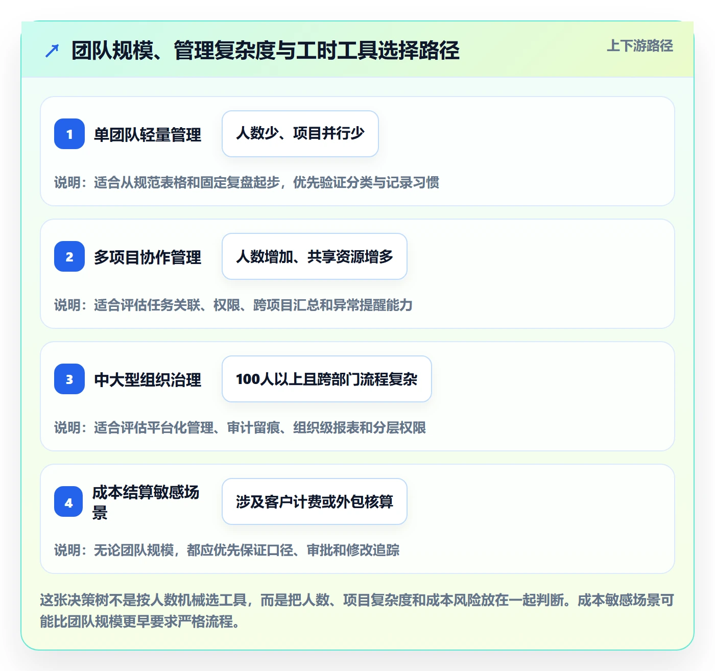 工时审核怎么做？研发团队最佳实践：工时管理从0到1
