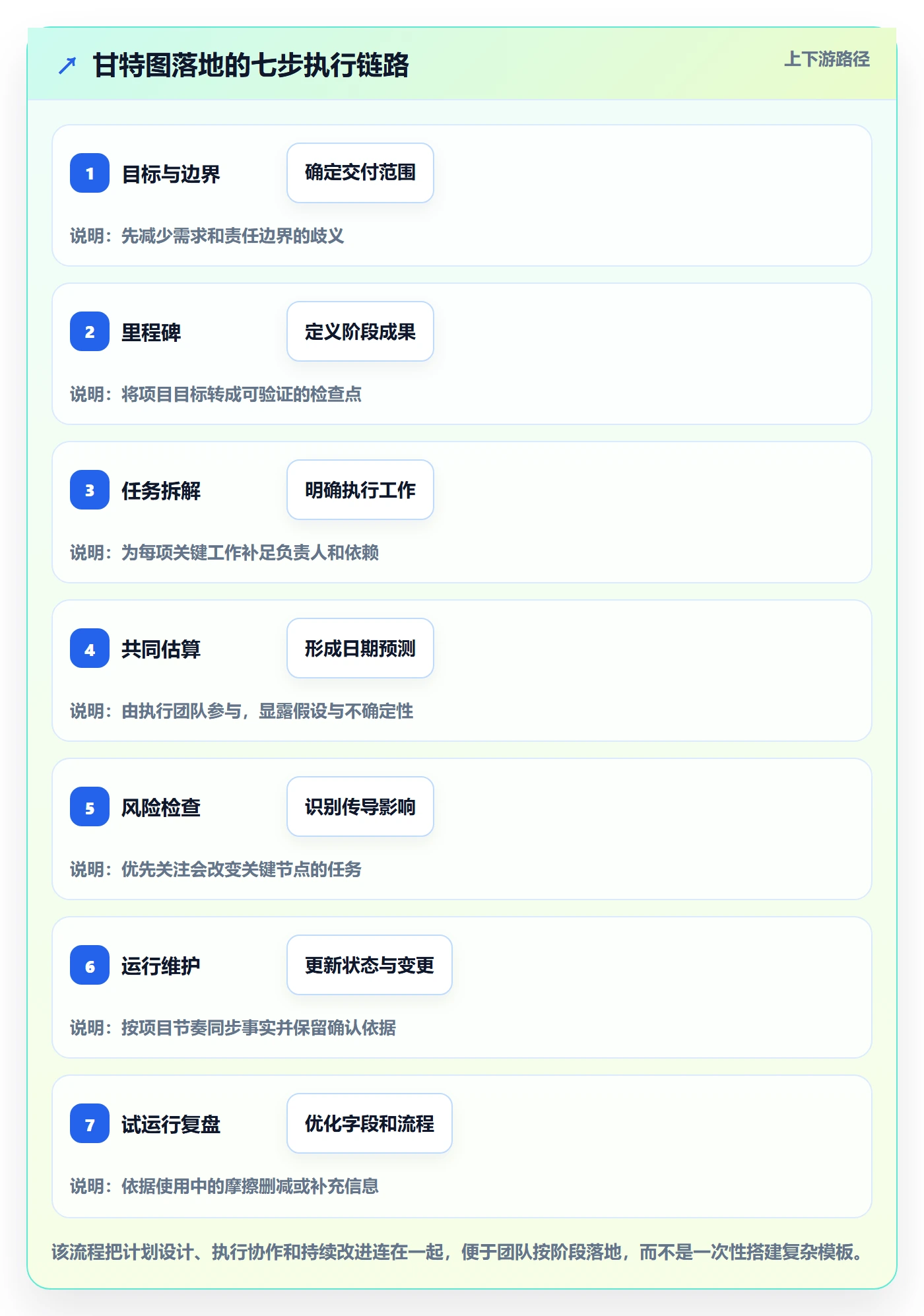 里程碑最佳实践:实施团队甘特图落地方案,常见问题