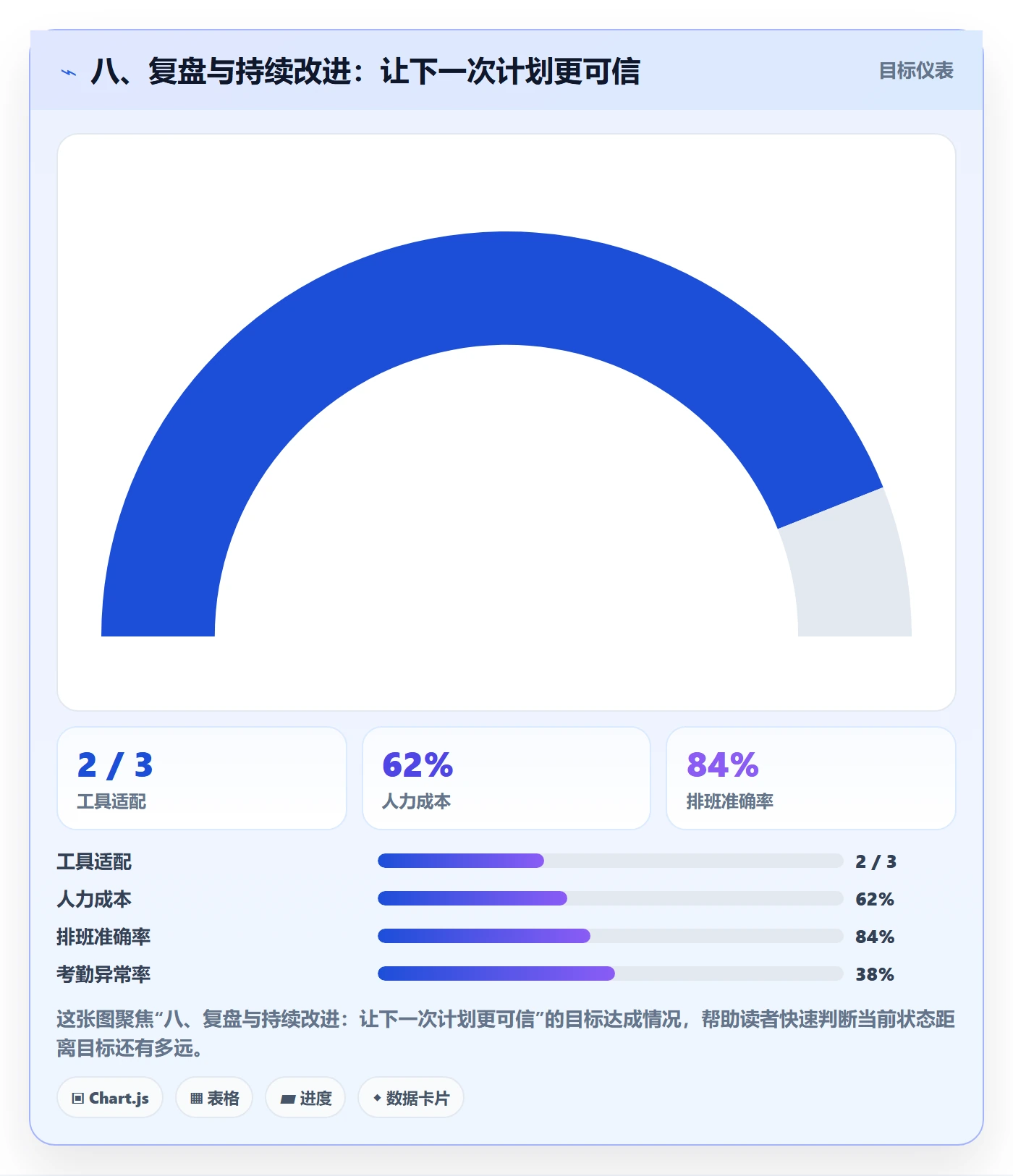 八、复盘与持续改进:让下一次计划更可信