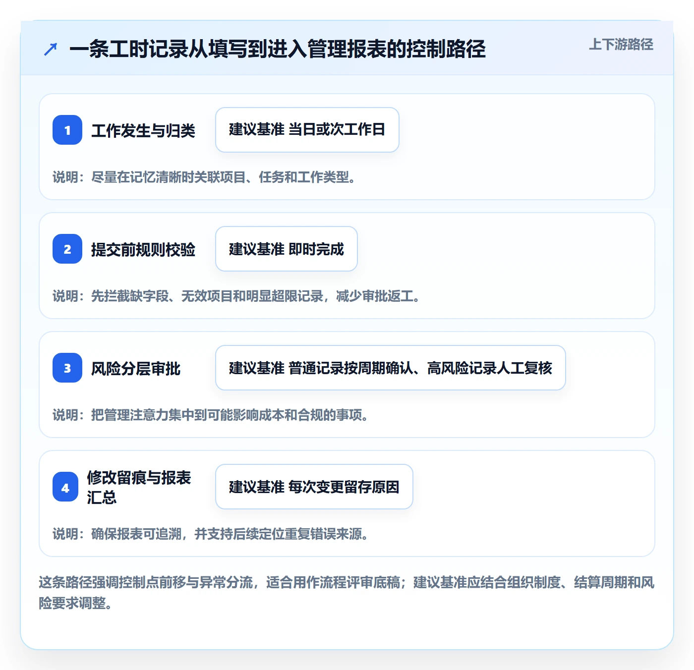 Timesheet流程与规范:跨部门团队工时表效率提升关键指标