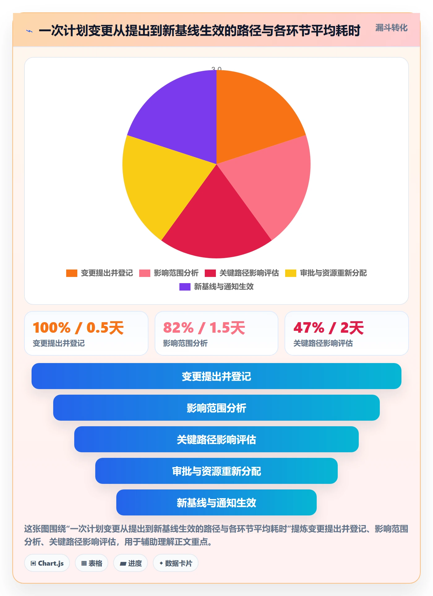 项目计划实操方法：项目负责人提升项目规划效率的数据分析方法与模板