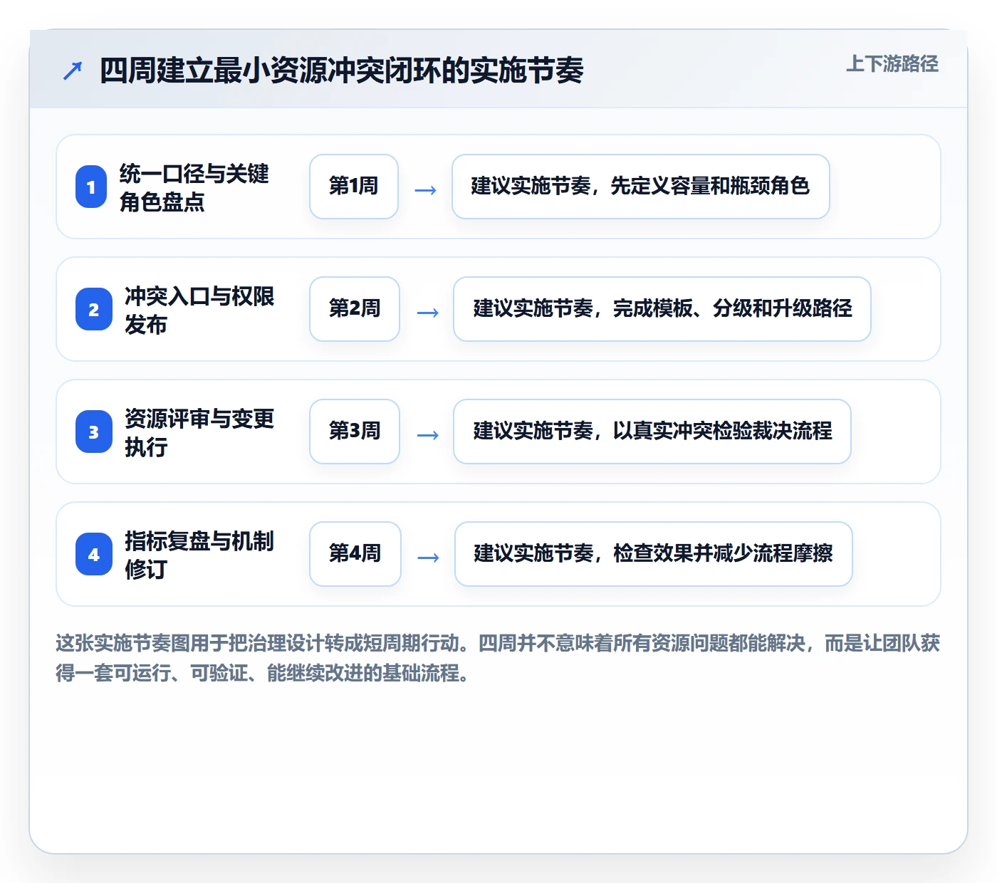 资源冲突流程与规范:实施团队人力资源计划最佳实践关键指标
