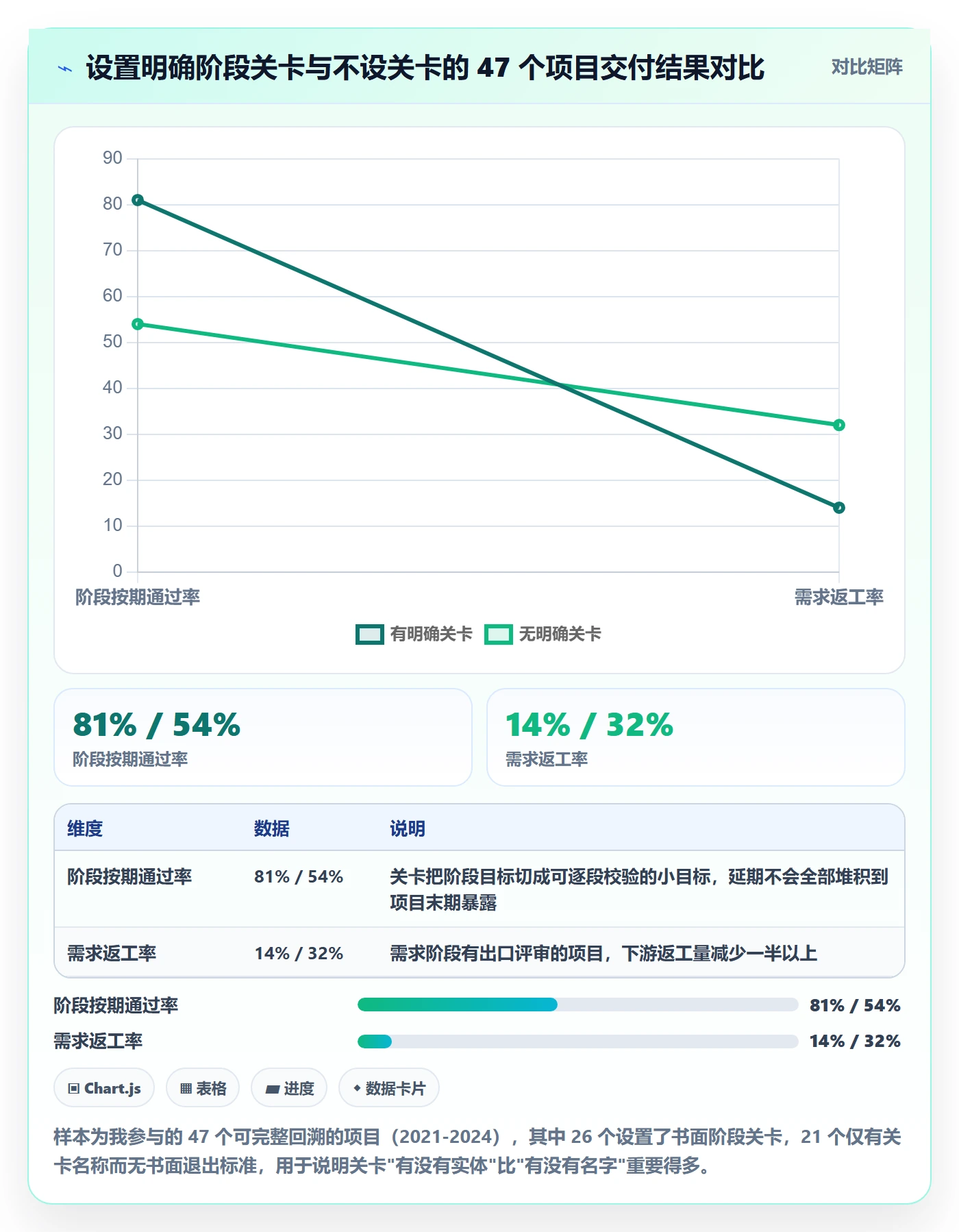项目阶段阶段全流程：企业管理者实操方法与一文讲清