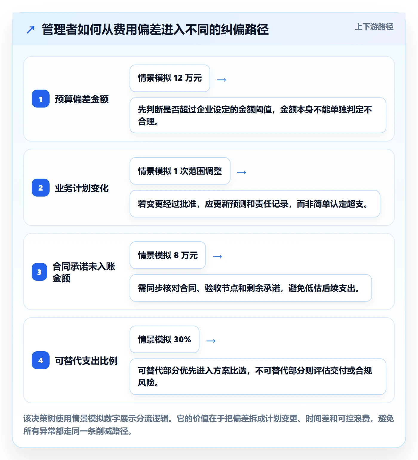 费用实操方法:企业管理者提升成本管理效率的实操方法方法与模板