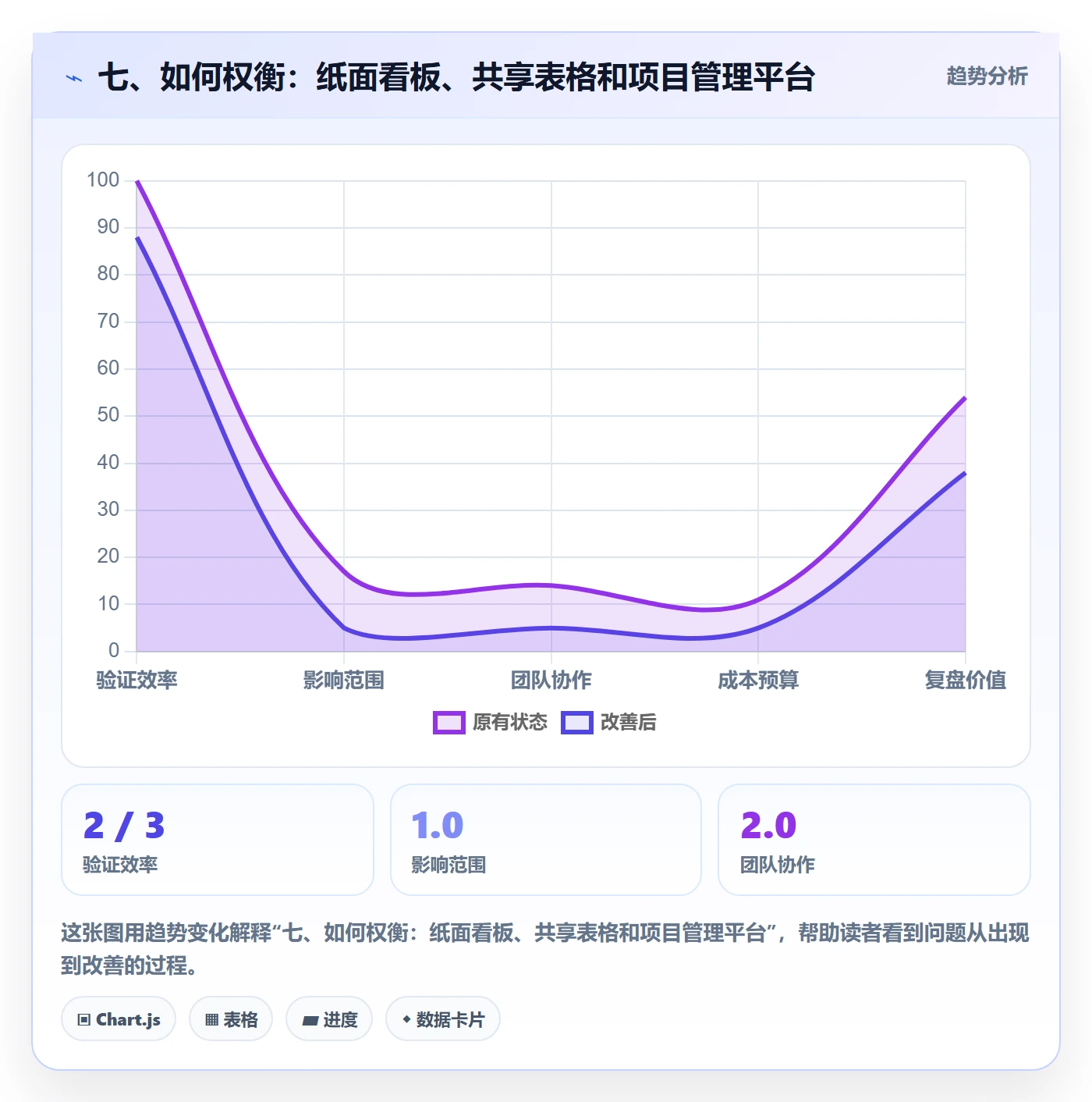 七、如何权衡:纸面看板、共享表格和项目管理平台