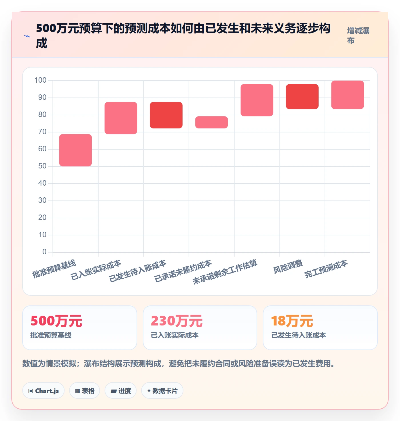 成本管理实际成本教程:管理层风险控制,避坑指南
