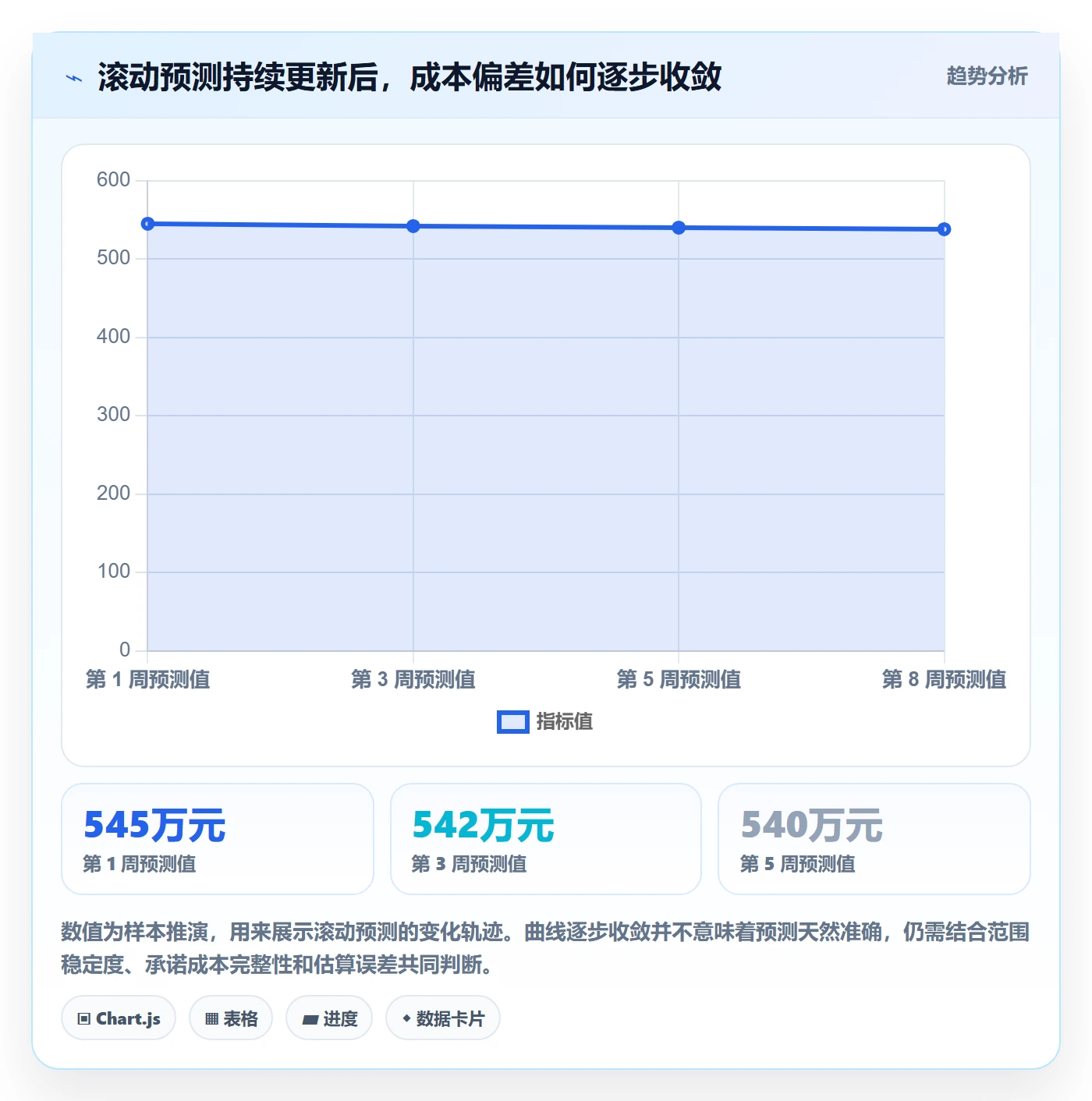 预计成本实操方法:管理层提升成本管理效率的协同管理方法与模板