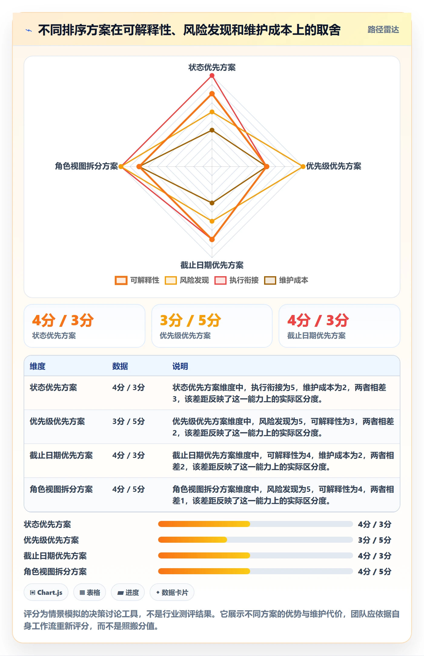 列表视图排序教程:管理层协同管理,避坑指南