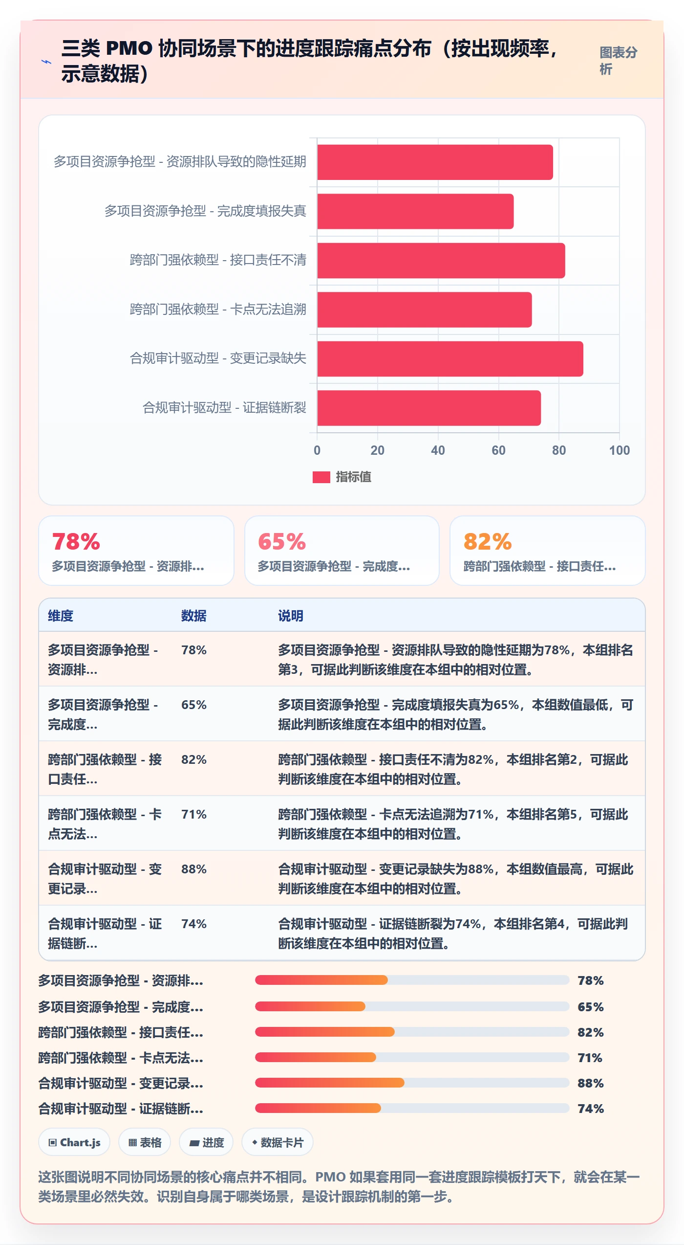 进度跟踪进展教程：PMO协同管理，避坑指南