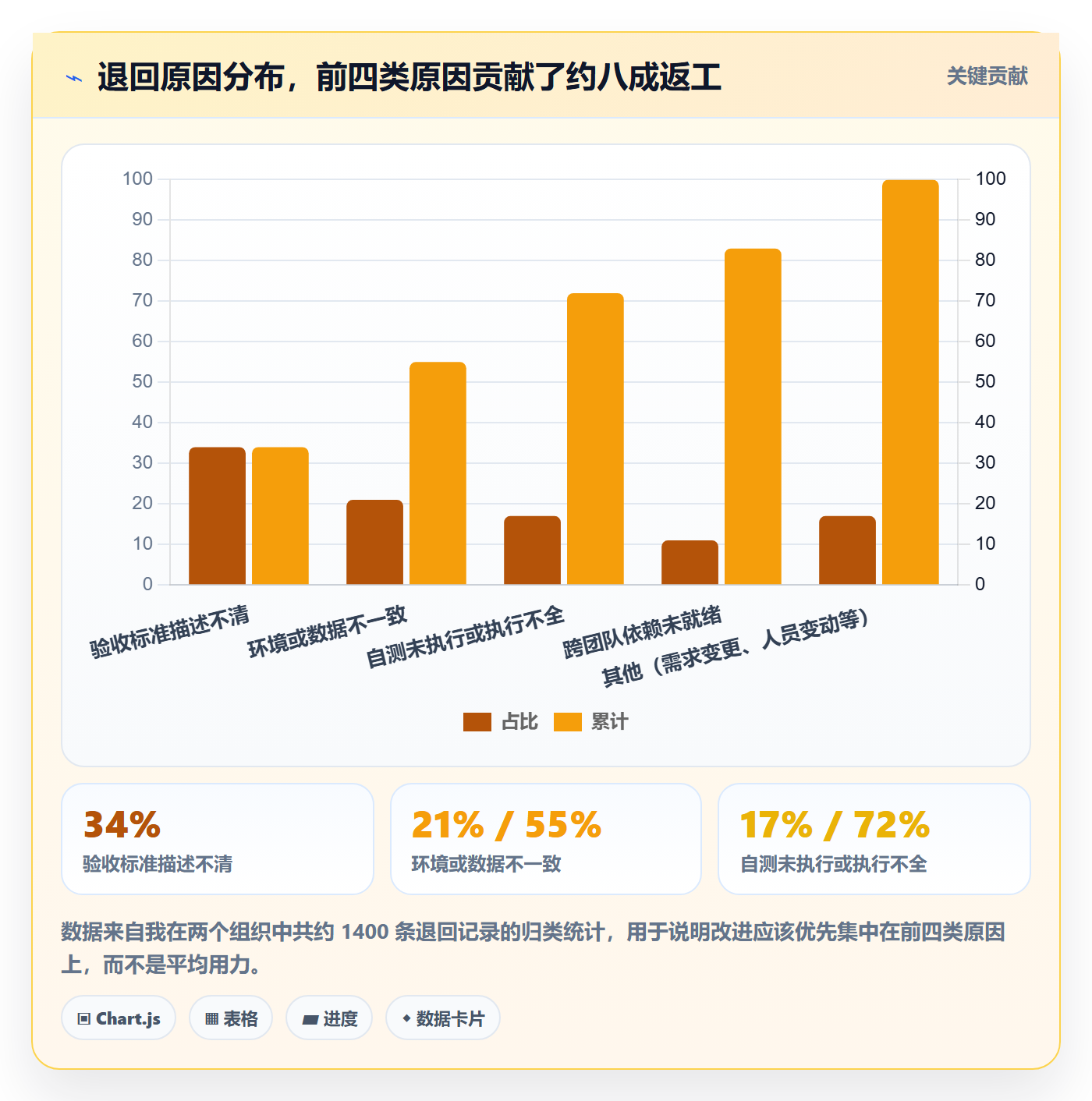 提交流程与规范：项目成员任务验收制度设计关键指标