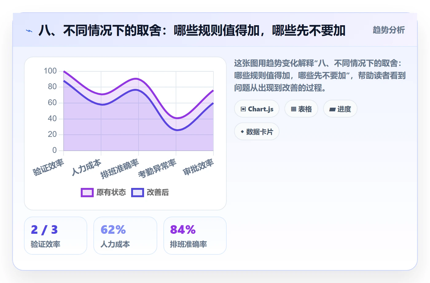 八、不同情况下的取舍:哪些规则值得加,哪些先不要加