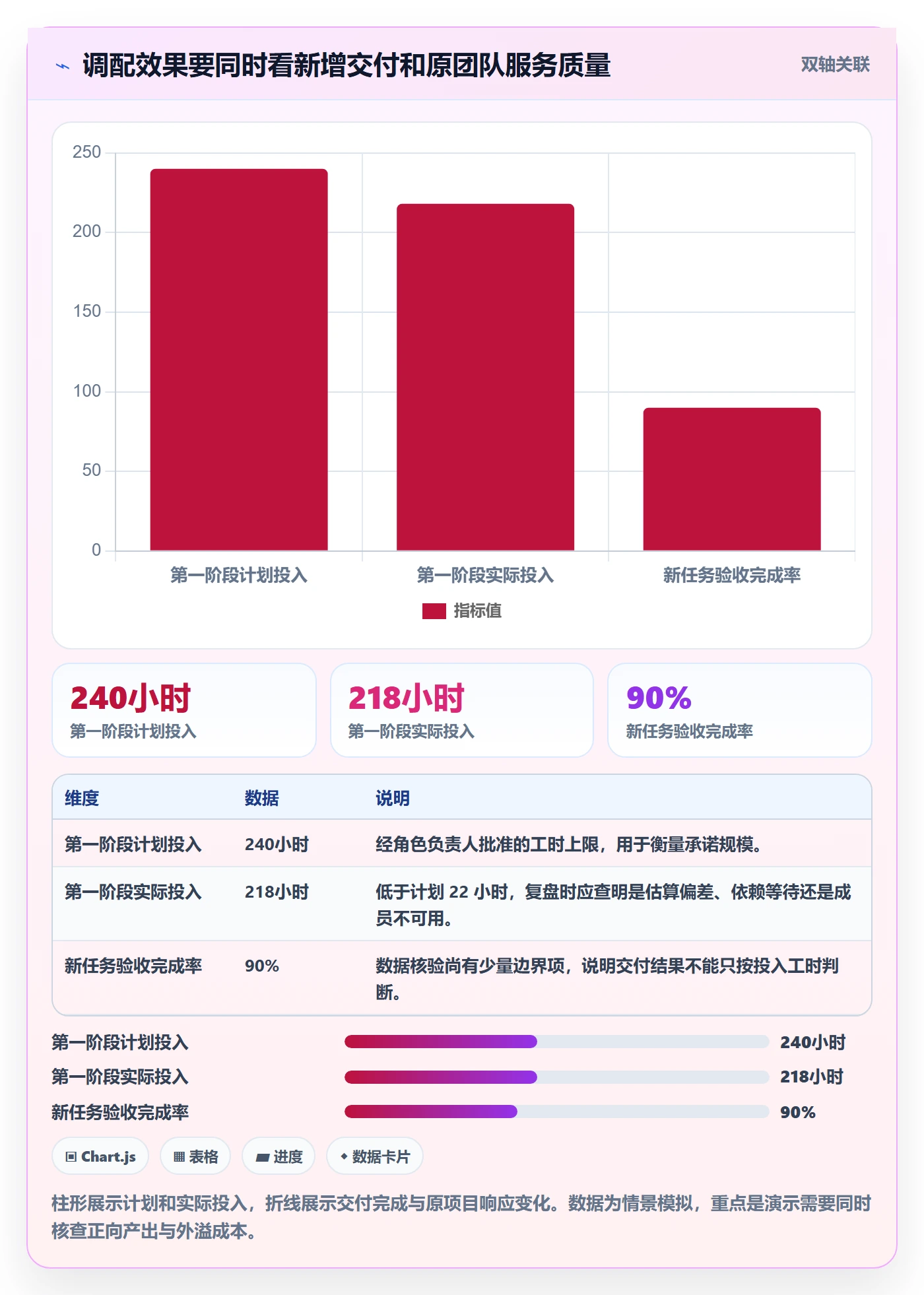 空闲资源落地方案:项目成员开展资源负载的数据分析案例解析