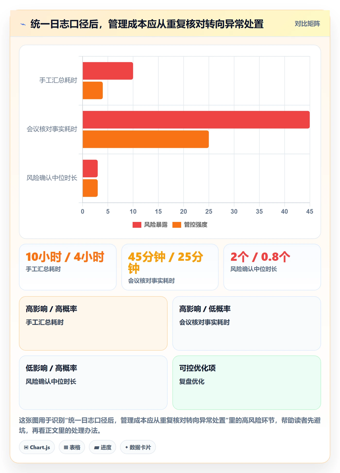 进度日志流程与规范:管理层进度跟踪风险控制关键指标