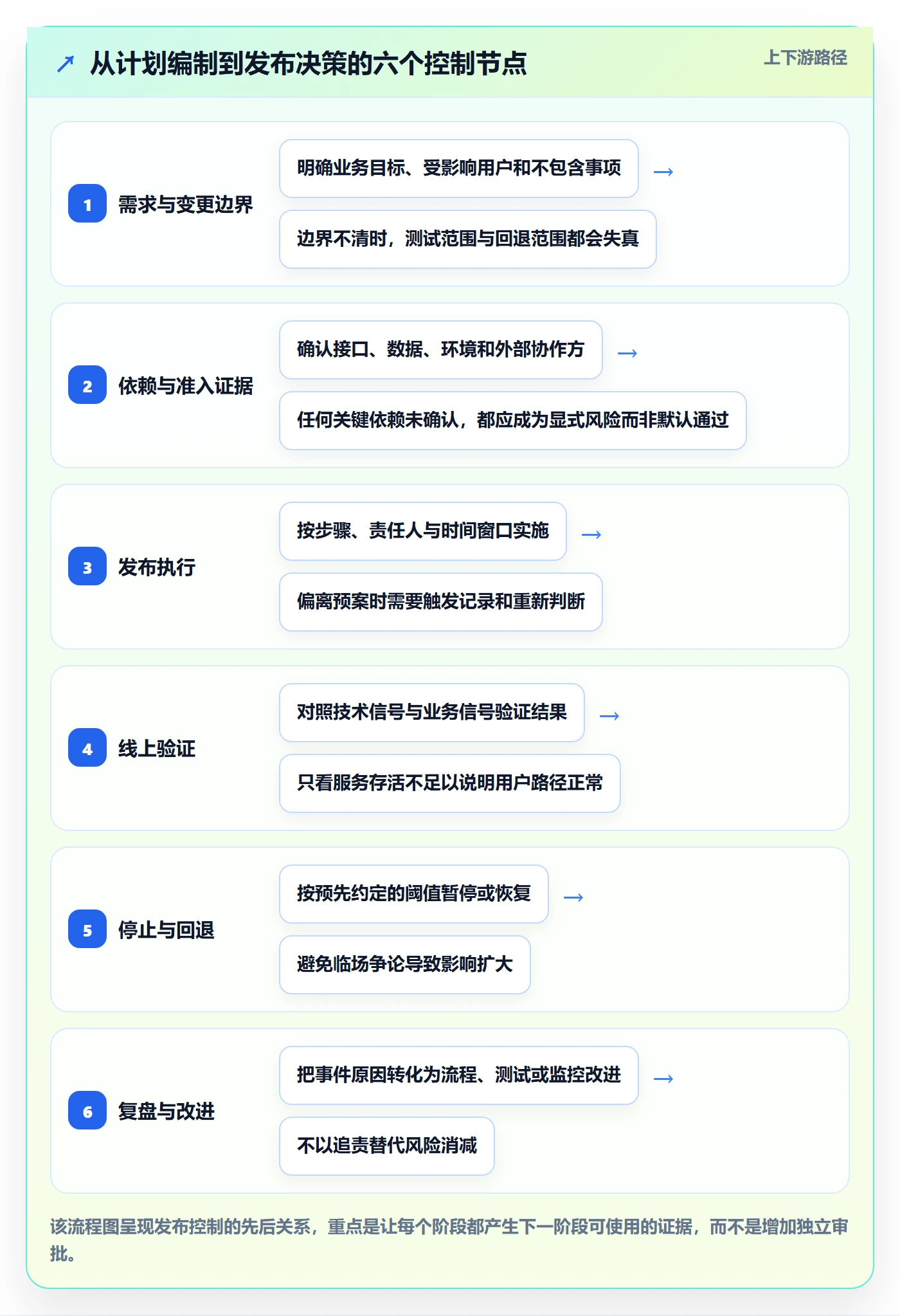 上线计划流程与规范：企业管理者发布管理流程优化关键指标