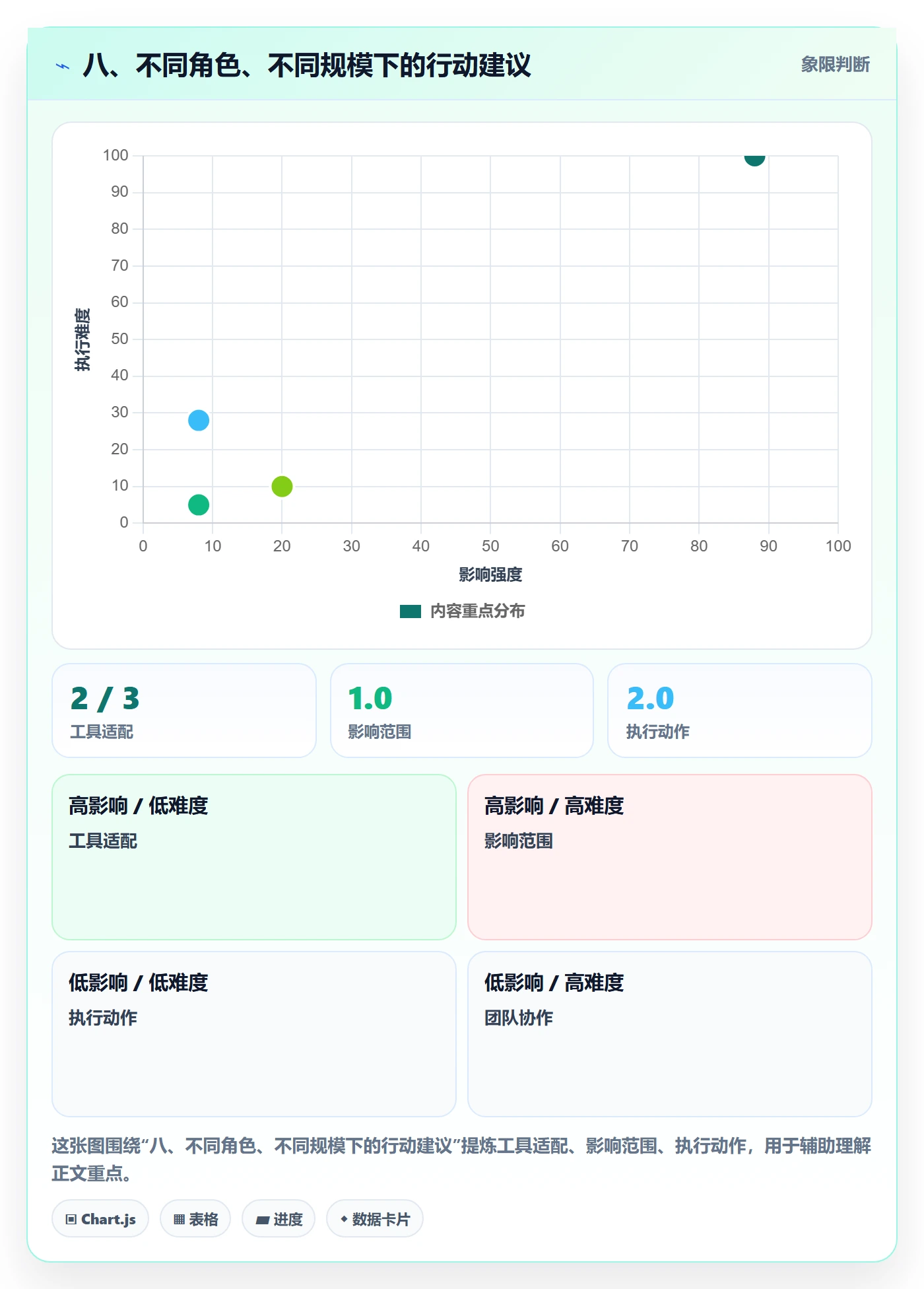 八、不同角色、不同规模下的行动建议