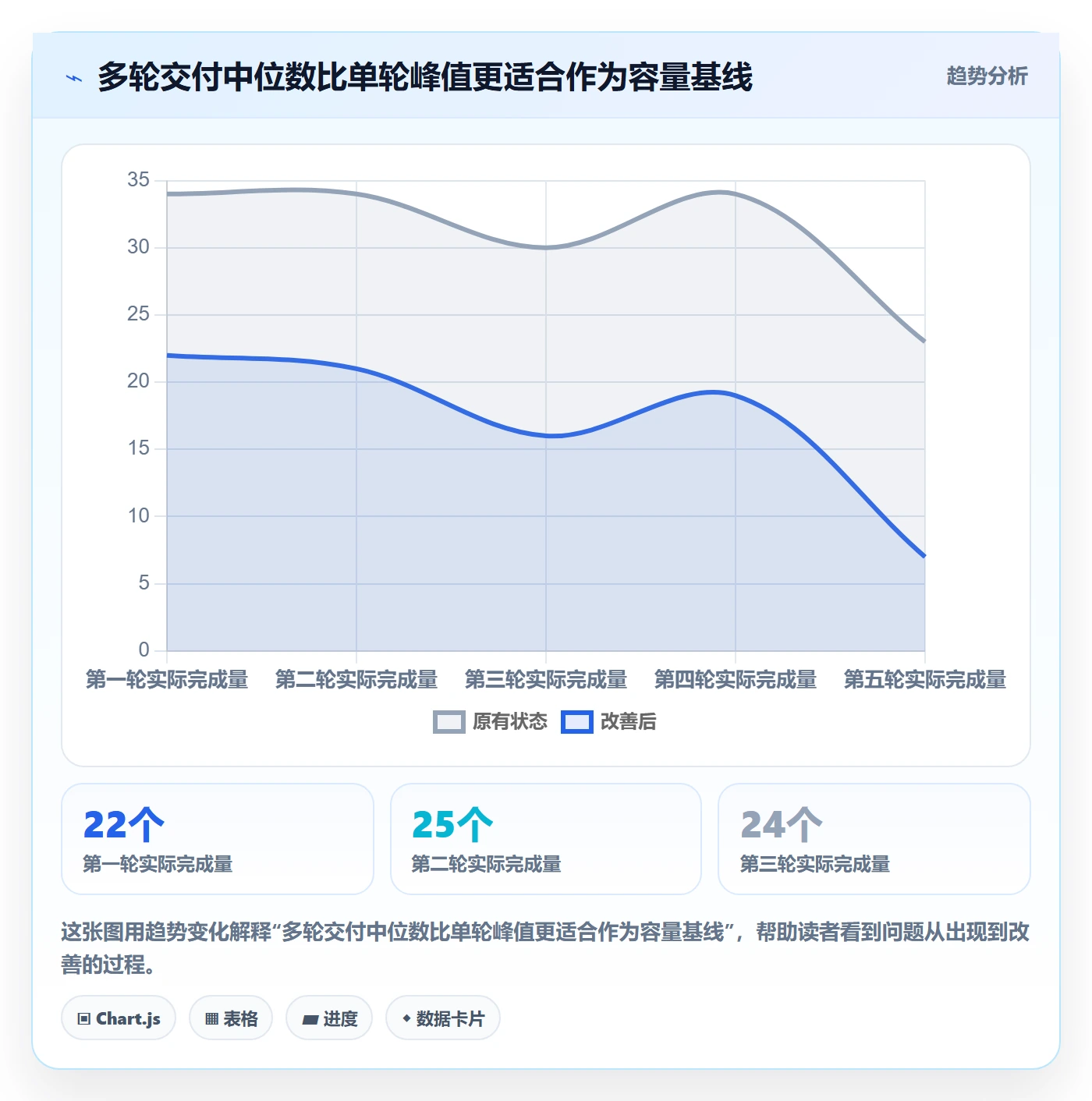 迭代管理如何做好迭代容量?项目经理落地方案与操作步骤