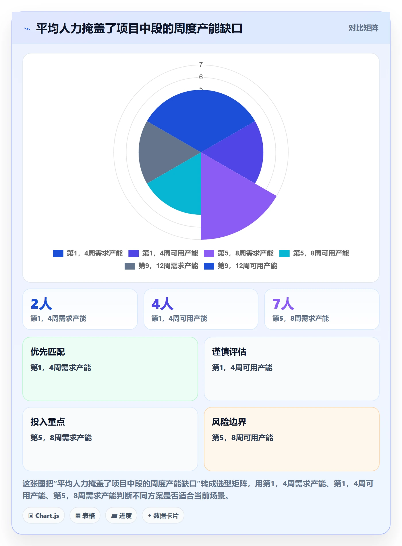 人员投入最佳实践：项目经理人力资源计划数据分析，常见问题