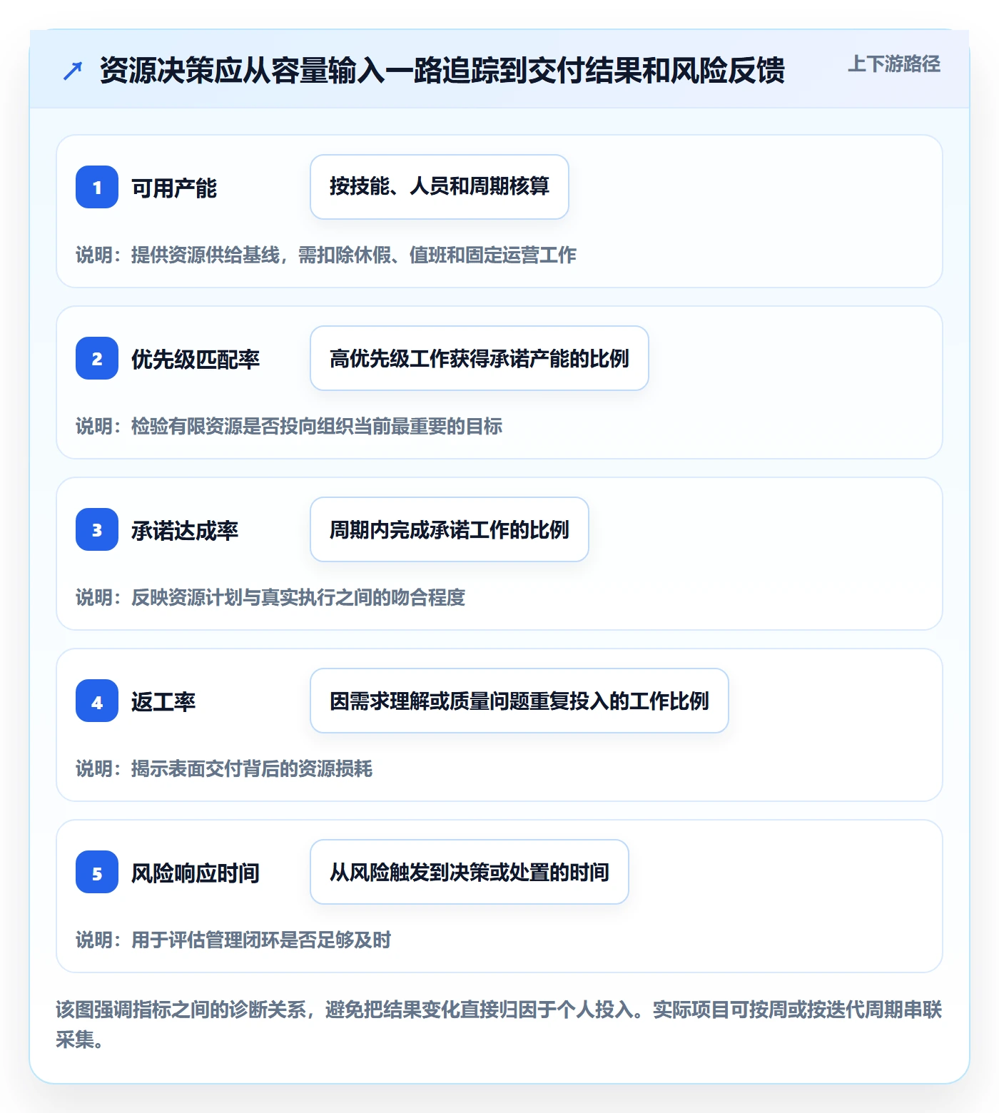 团队流程与规范：管理层资源管理入门指南关键指标
