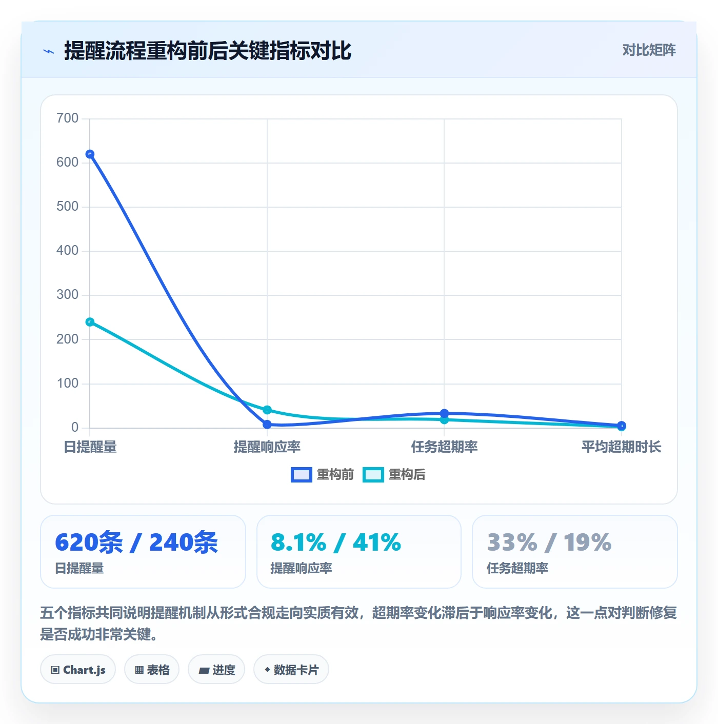 超期提醒流程与规范:项目经理任务提醒落地方案关键指标