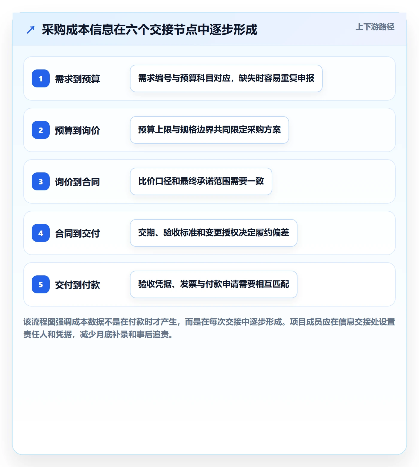 采购成本实操方法:项目成员提升成本管理效率的入门指南方法与模板