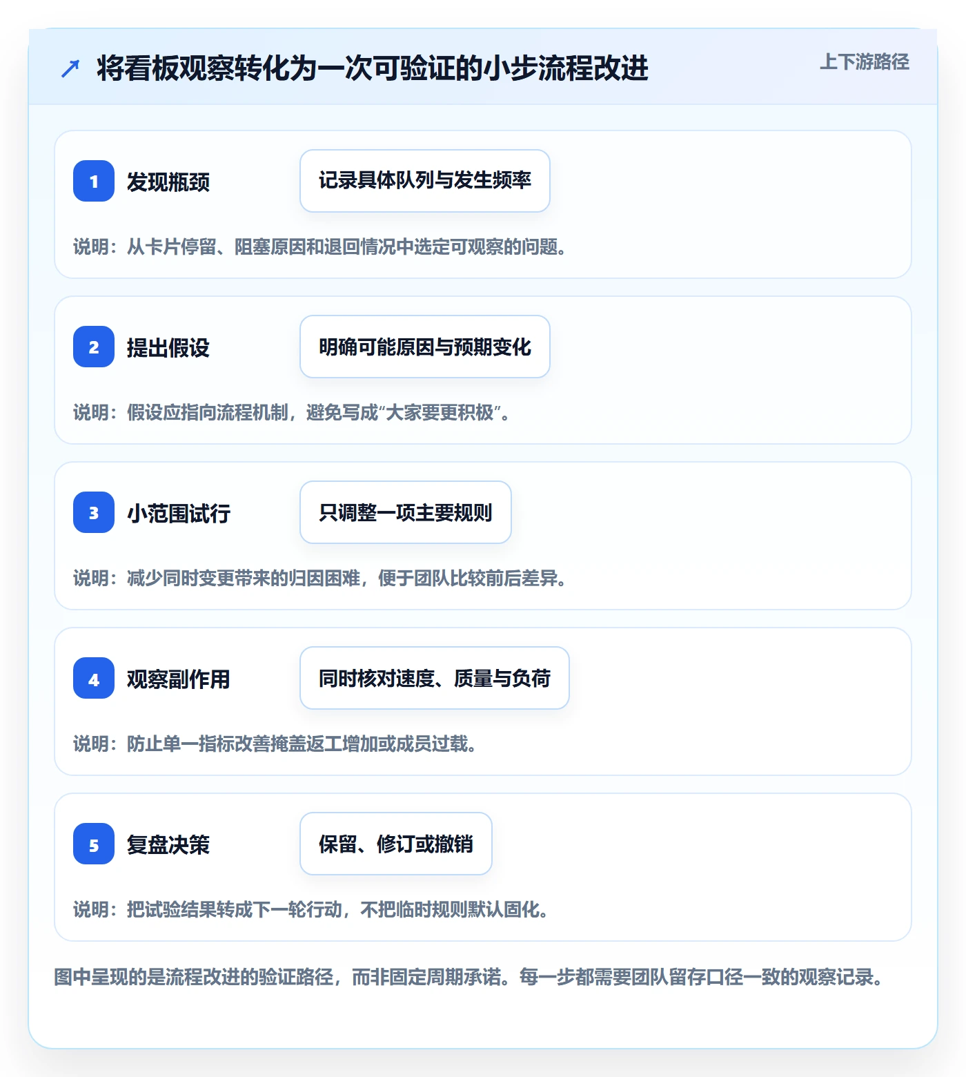 进行中管理指南:研发团队如何做好看板,流程优化全流程