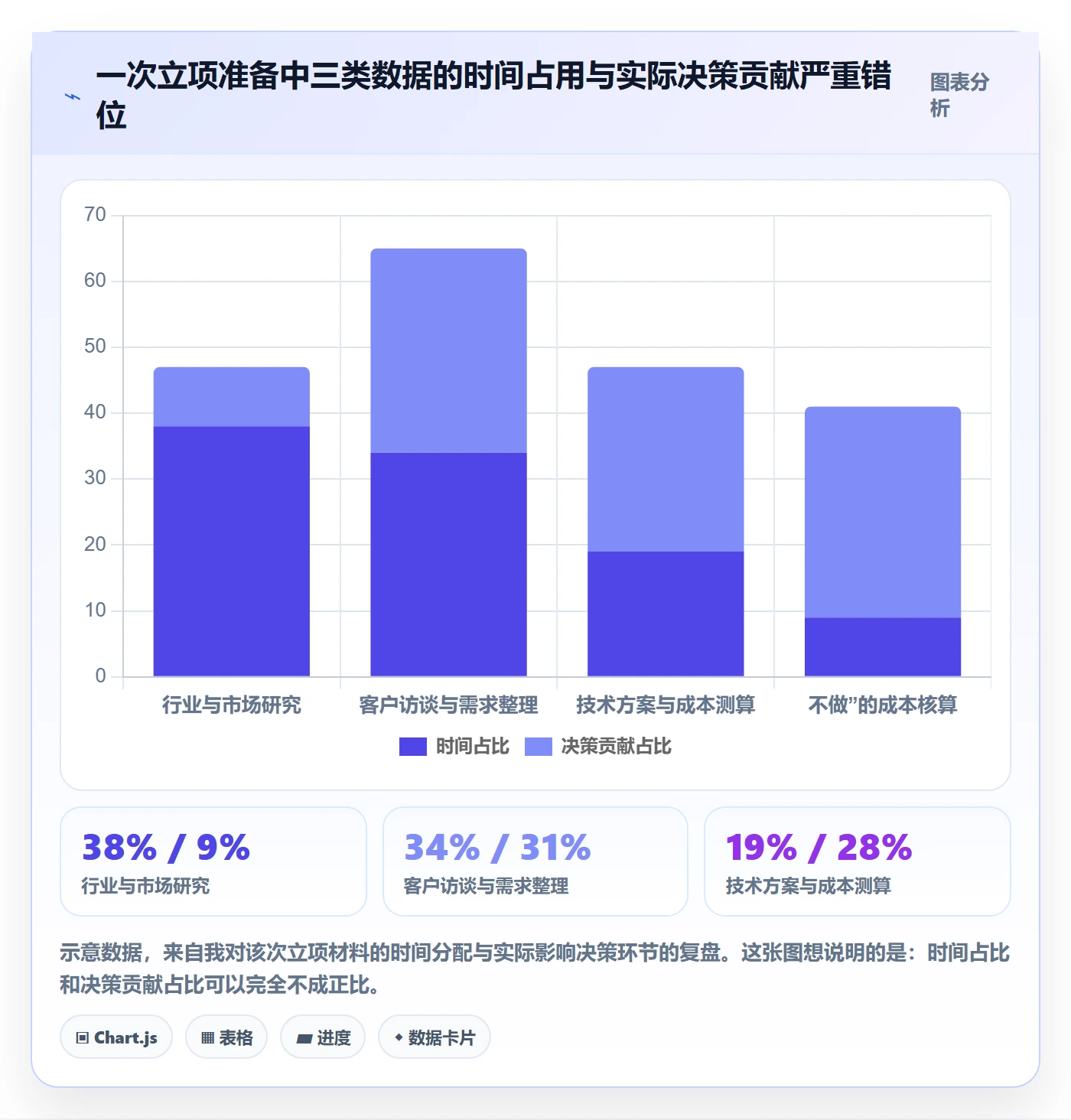 项目负责人最佳实践：产品经理项目立项数据分析，常见问题