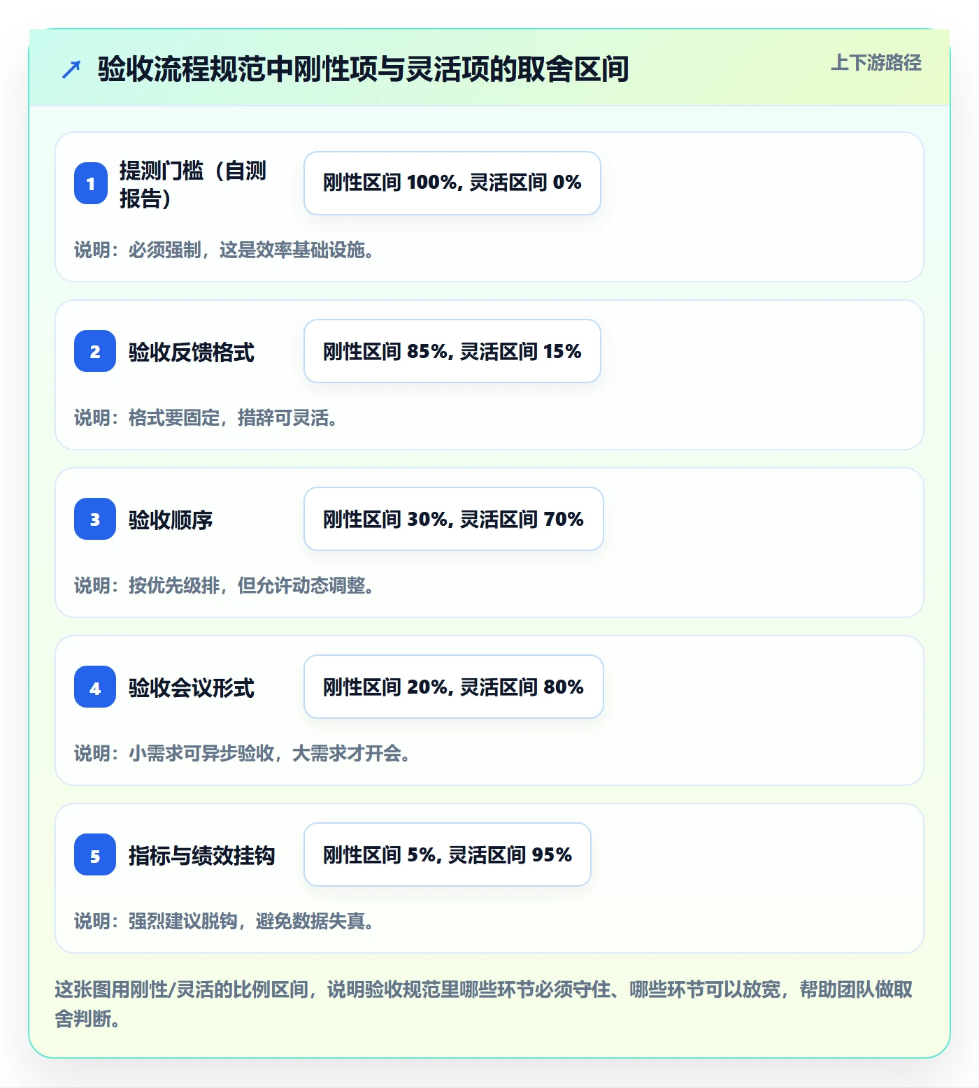 验收标准流程与规范:产品经理任务验收效率提升关键指标