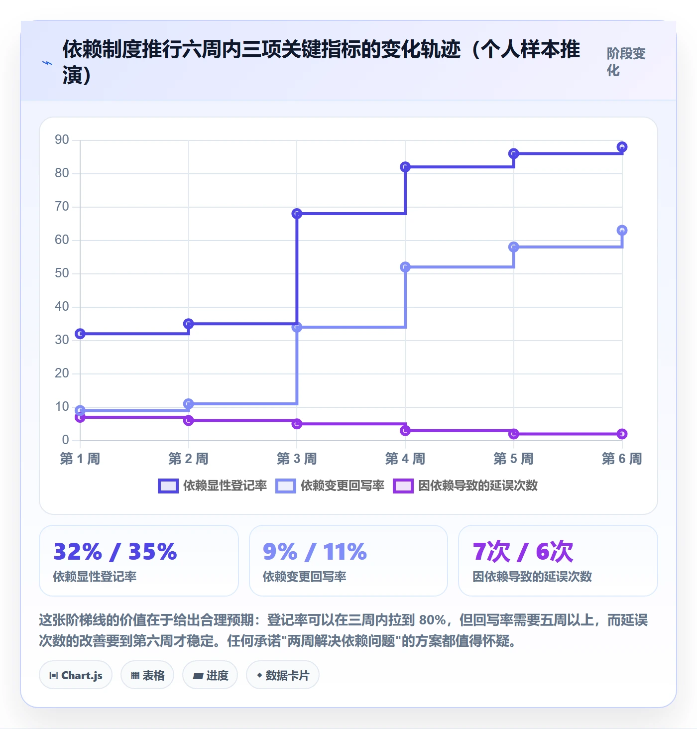 前置任务最佳实践:产品经理任务依赖制度设计,常见问题