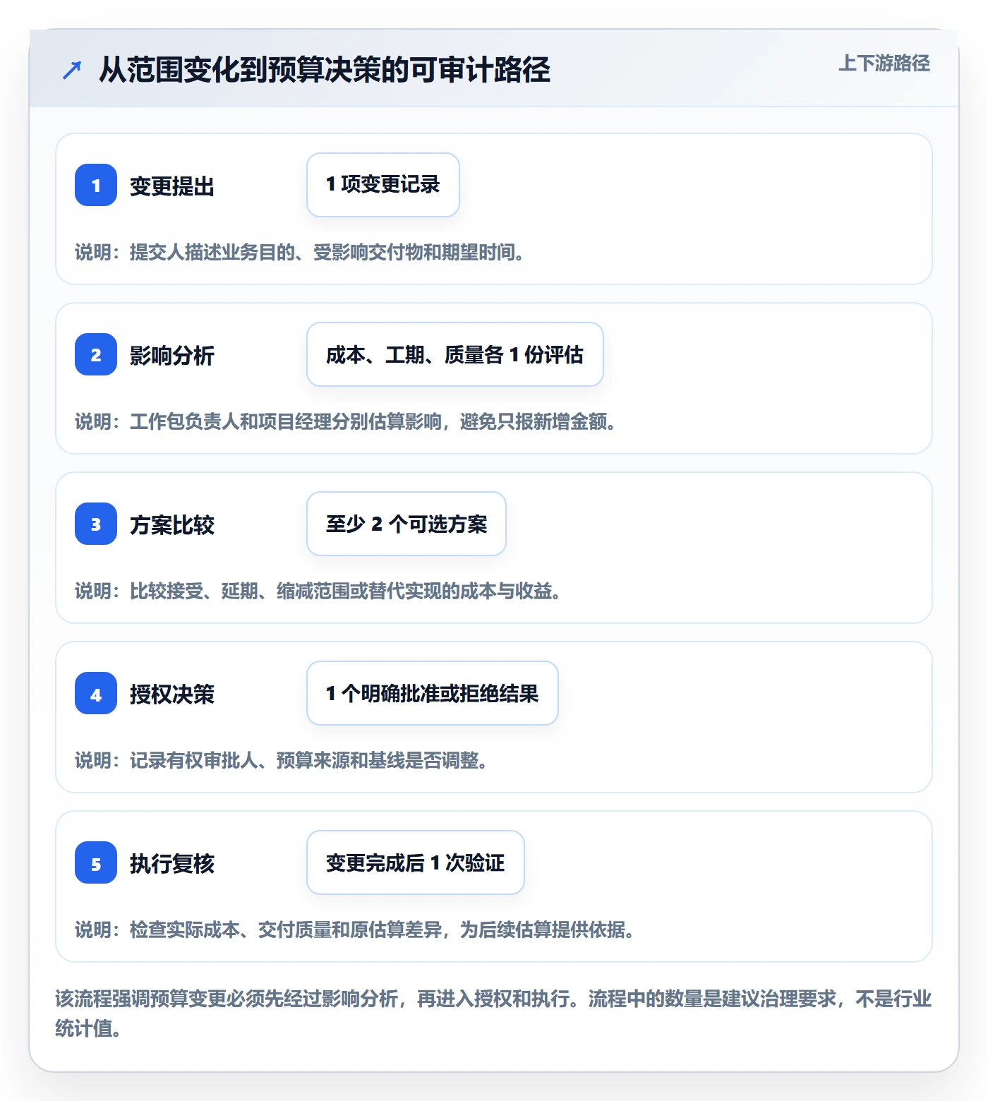 项目预算管理方法大全:项目经理预算管理效率提升落地清单
