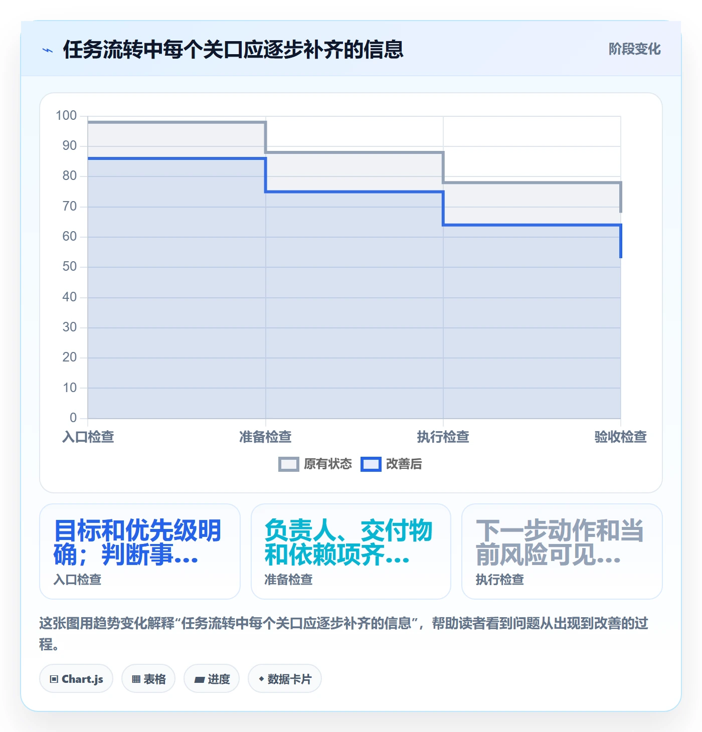 待处理实操方法：项目负责人提升看板效率的流程优化方法与模板