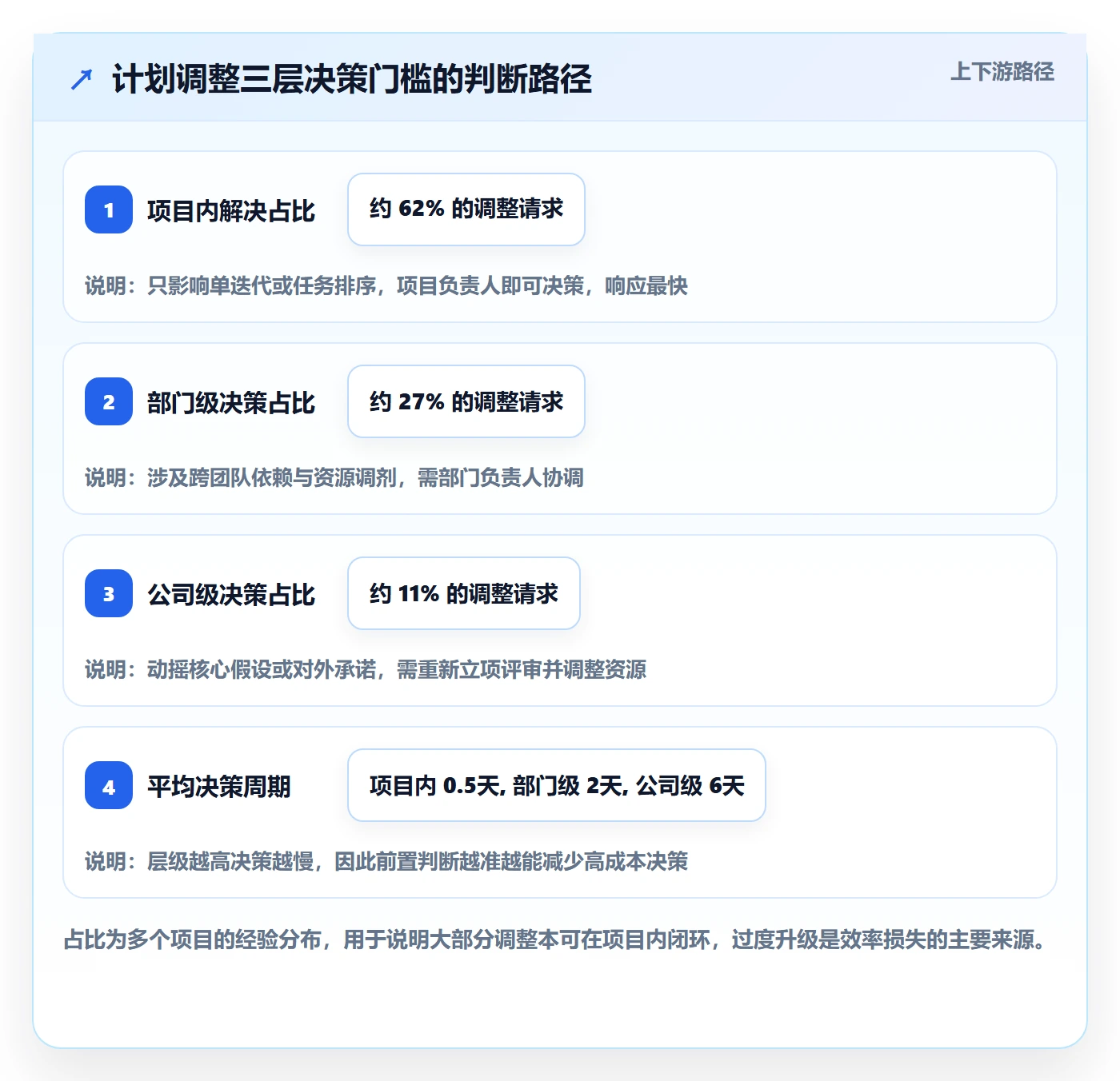 计划调整怎么做？企业管理者流程优化：项目规划从0到1