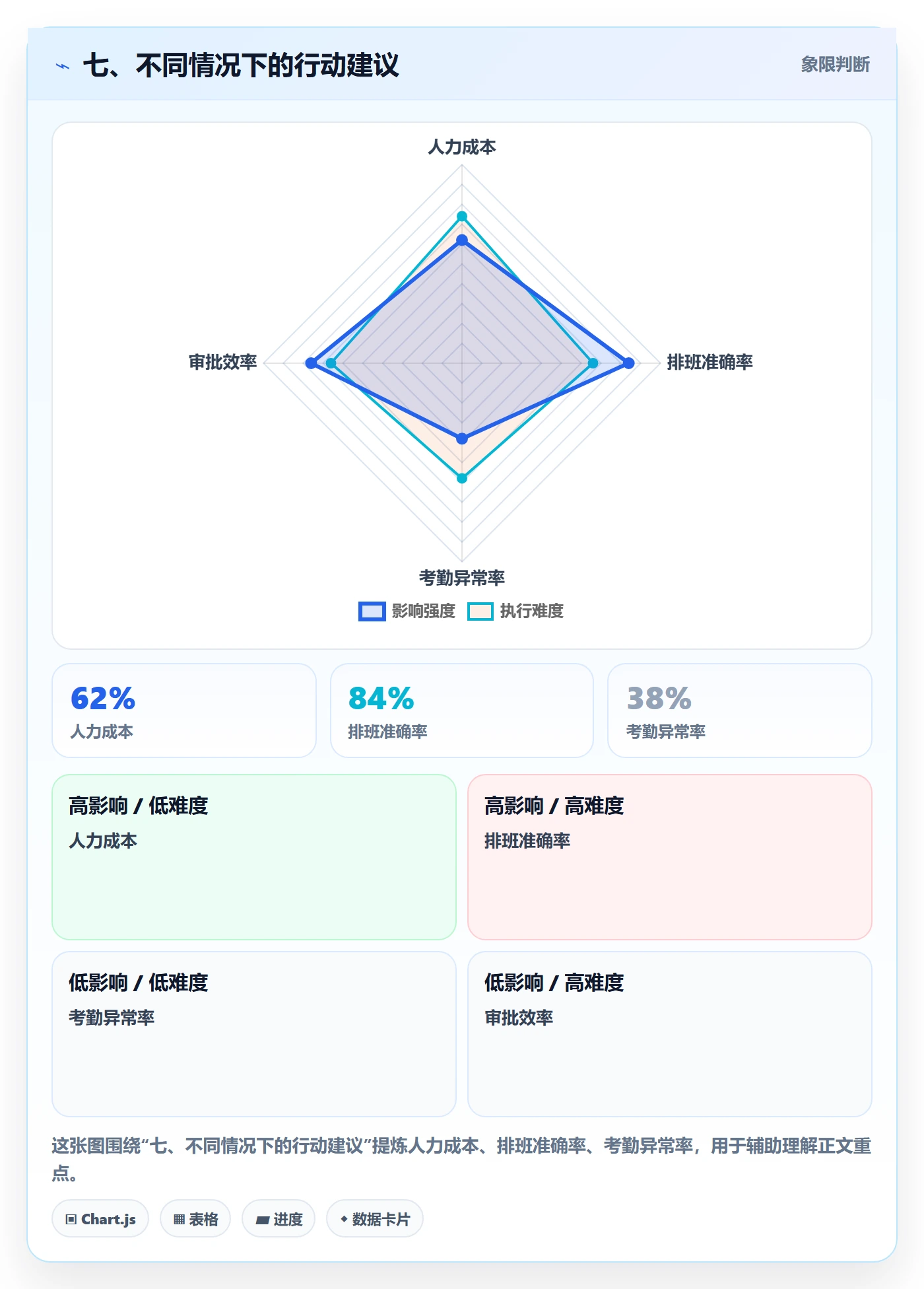 七、不同情况下的行动建议
