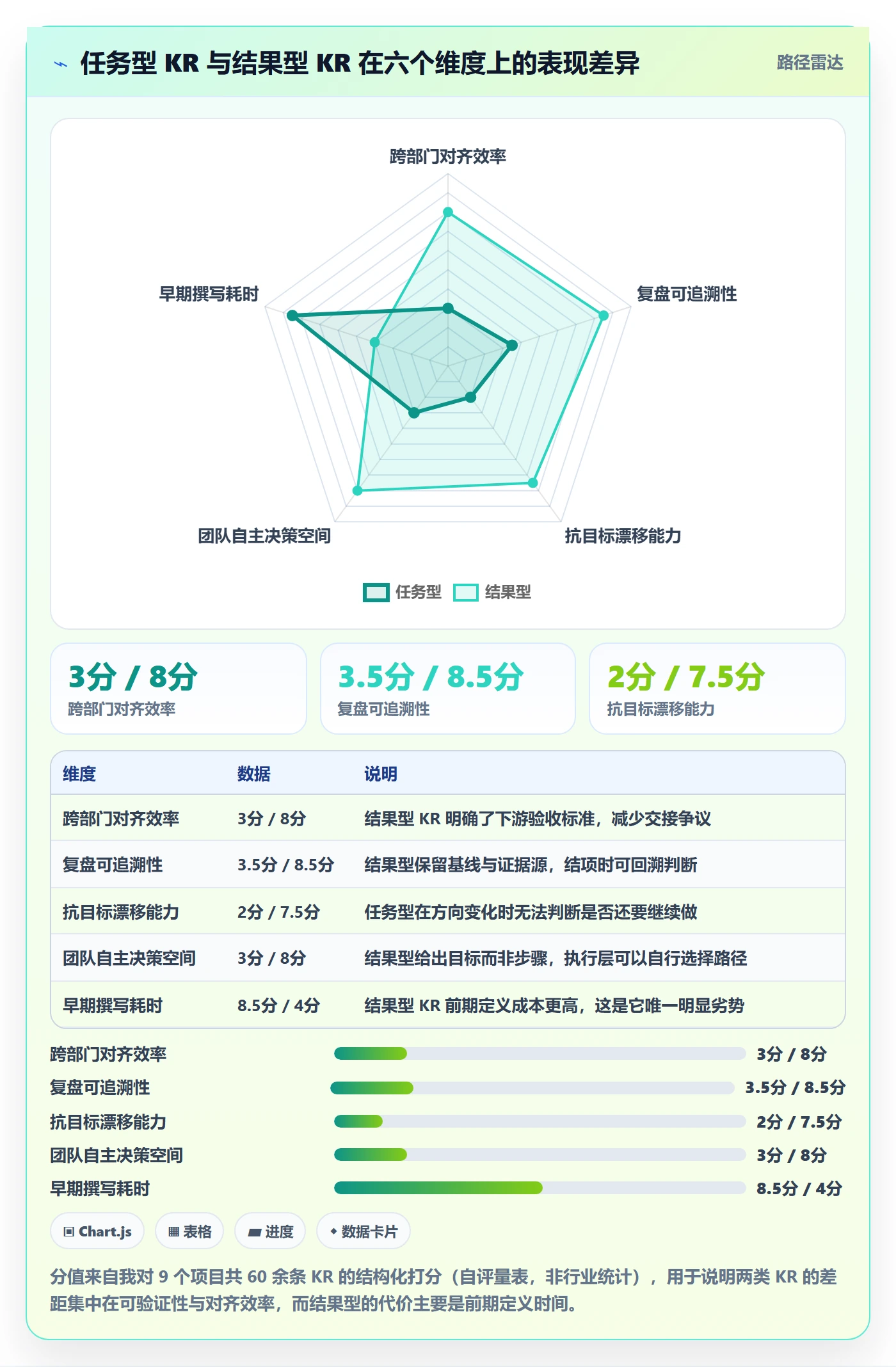 关键结果怎么做？项目负责人协同管理：项目目标从0到1