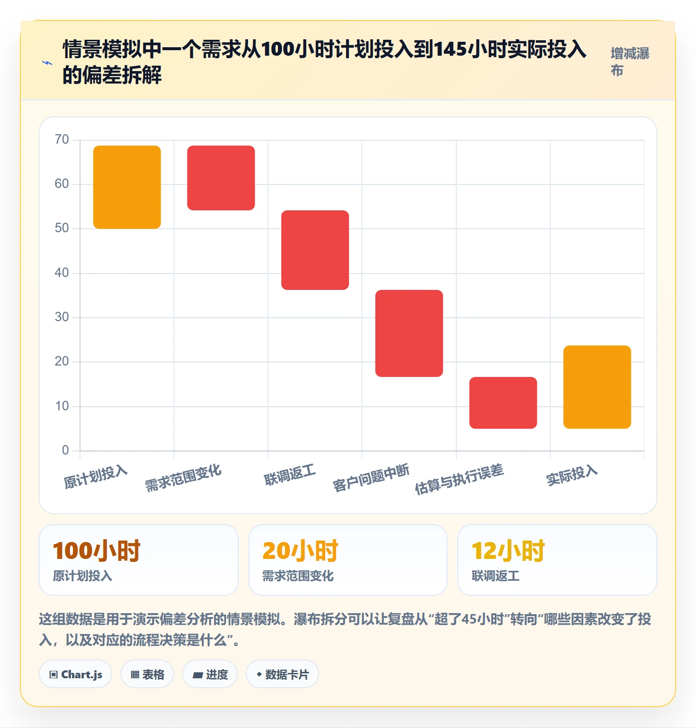 填报工时怎么做？产品经理数据分析：工时管理从0到1