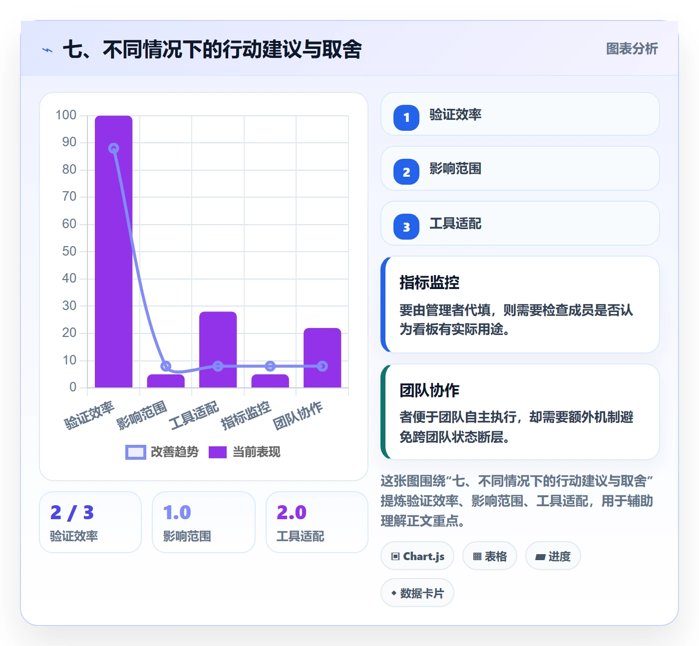 七、不同情况下的行动建议与取舍