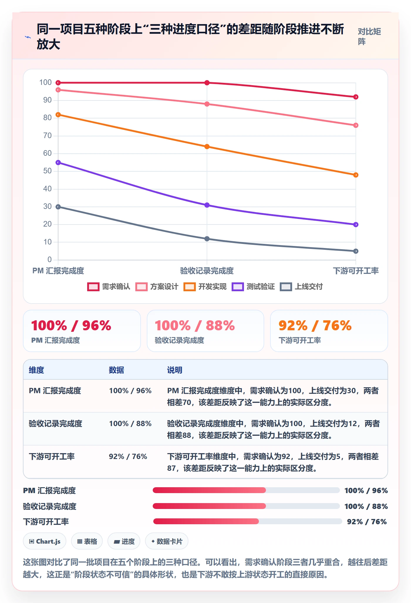 阶段状态怎么做？项目成员协同管理：项目阶段从0到1