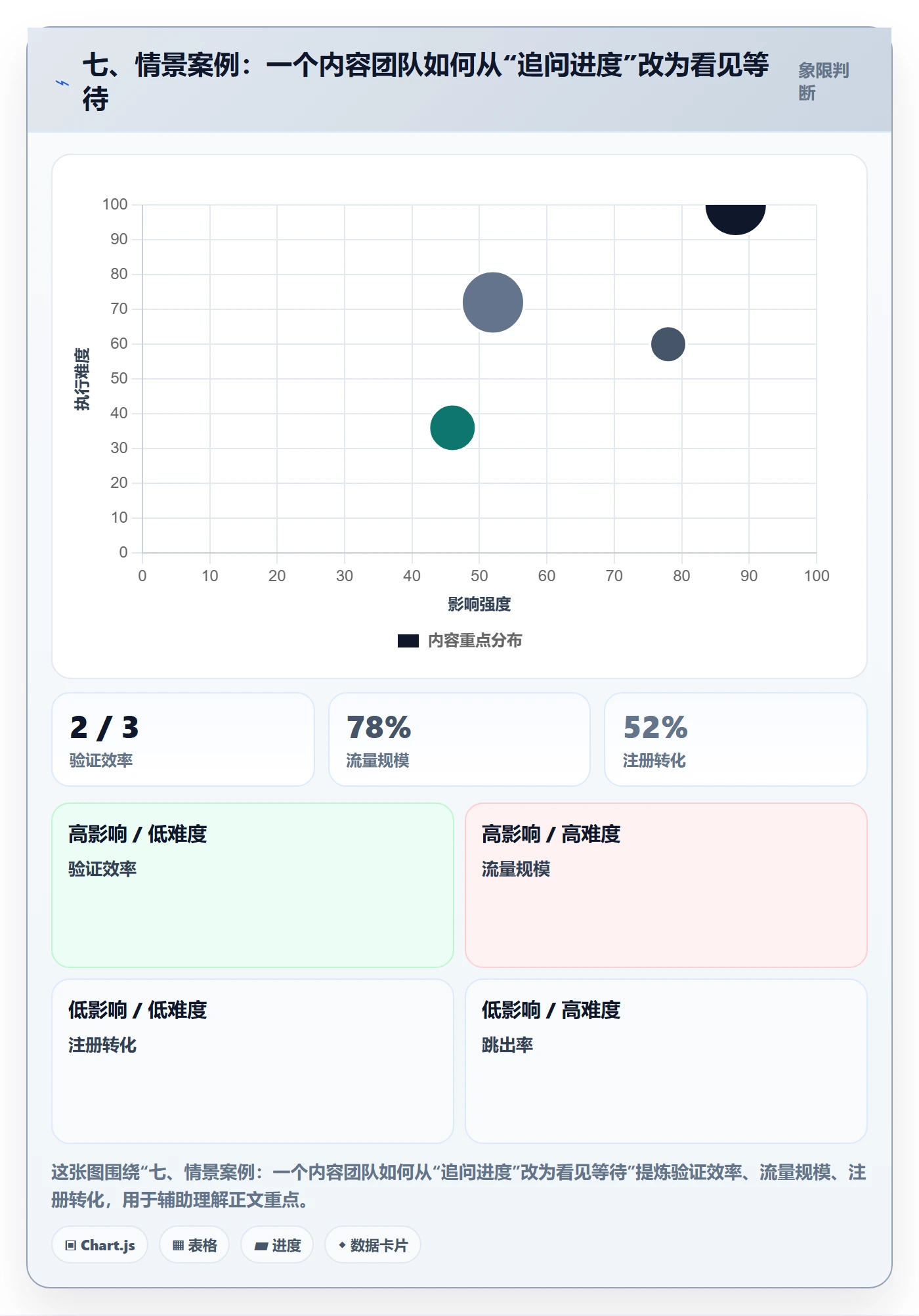 七、情景案例:一个内容团队如何从“追问进度”改为看见等待
