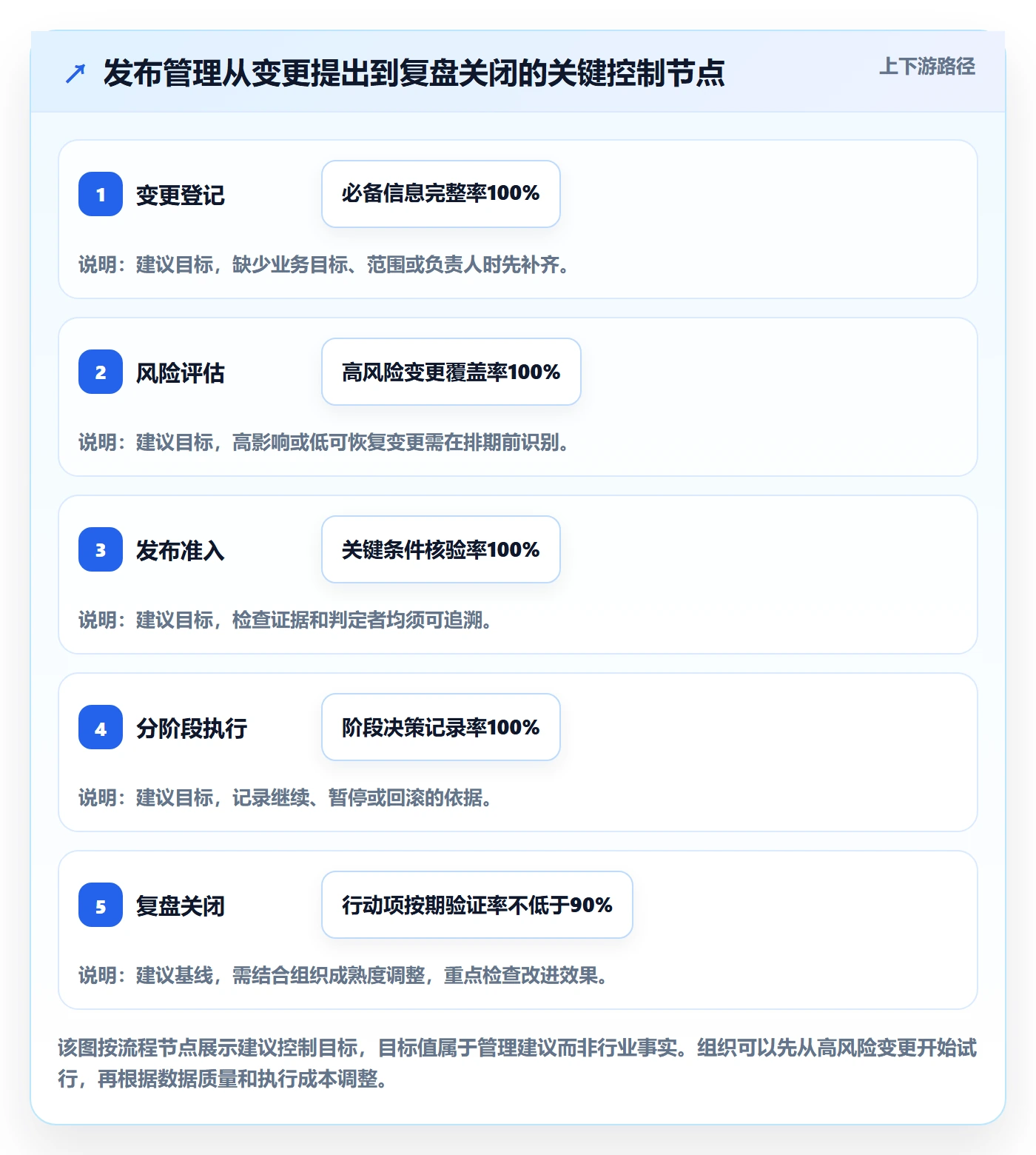 发布管理上线计划全流程:管理层数据分析与一文讲清