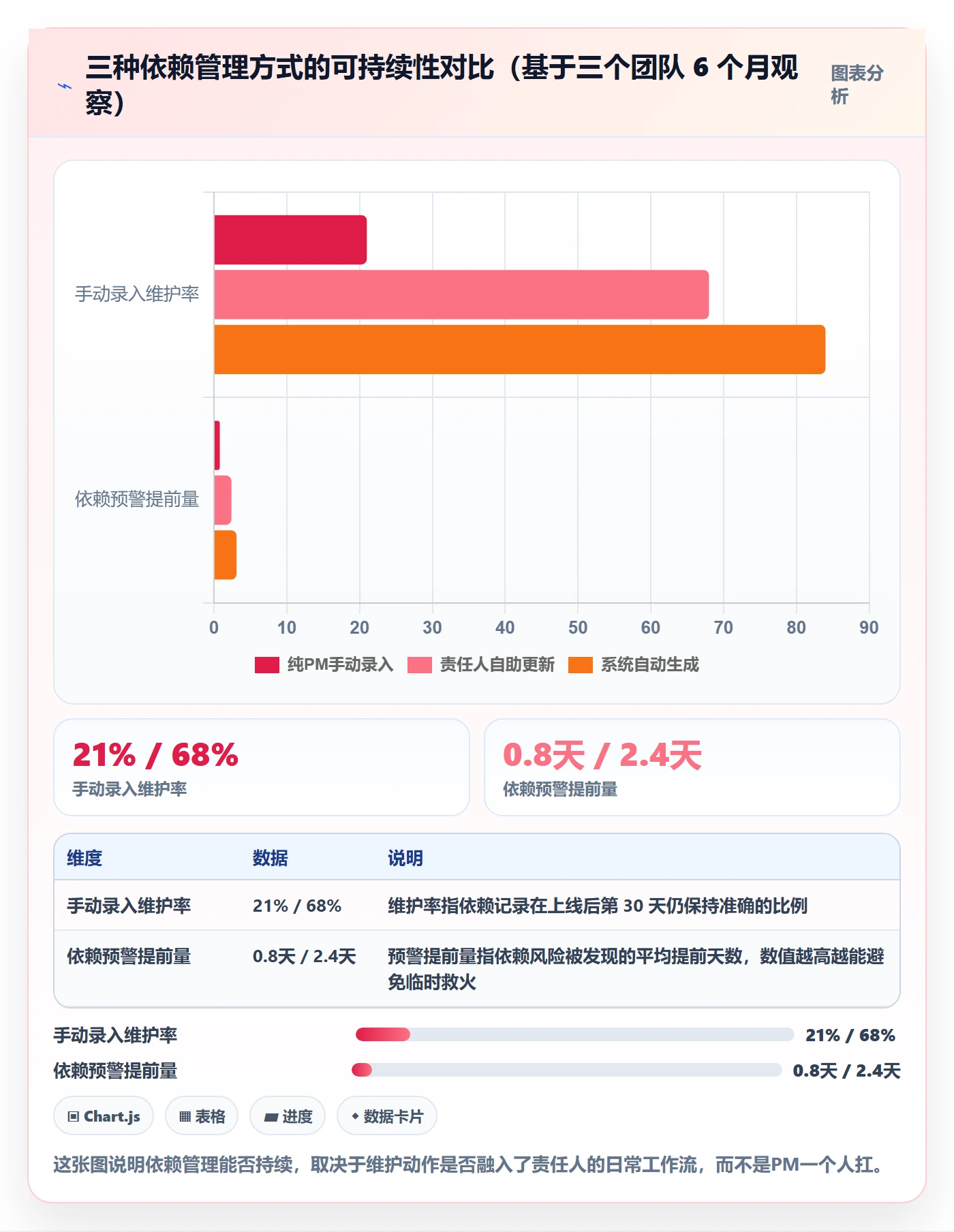 SF最佳实践：产品经理任务依赖最佳实践，常见问题