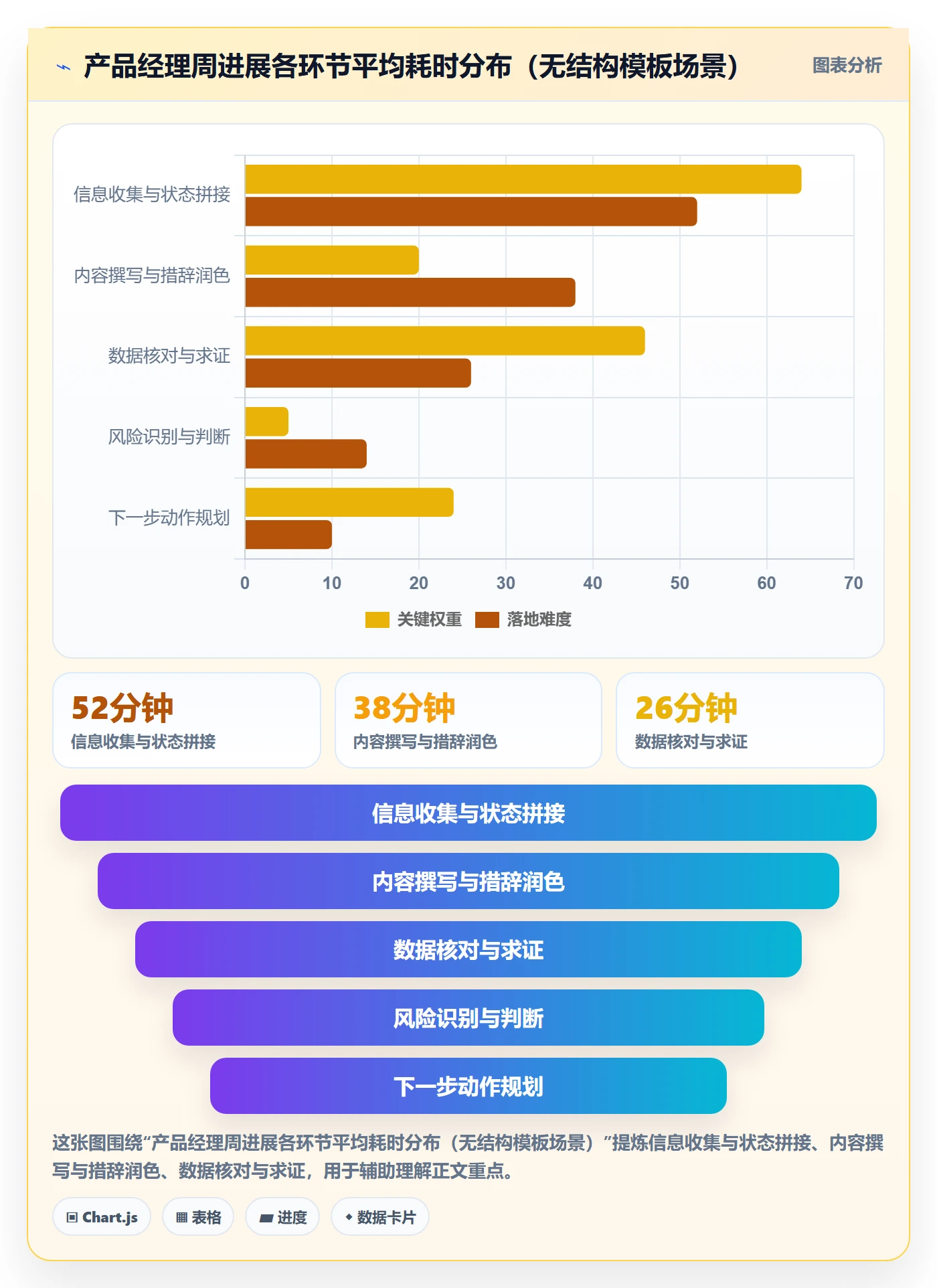 周进展实操方法:产品经理提升进度跟踪效率的流程优化方法与模板