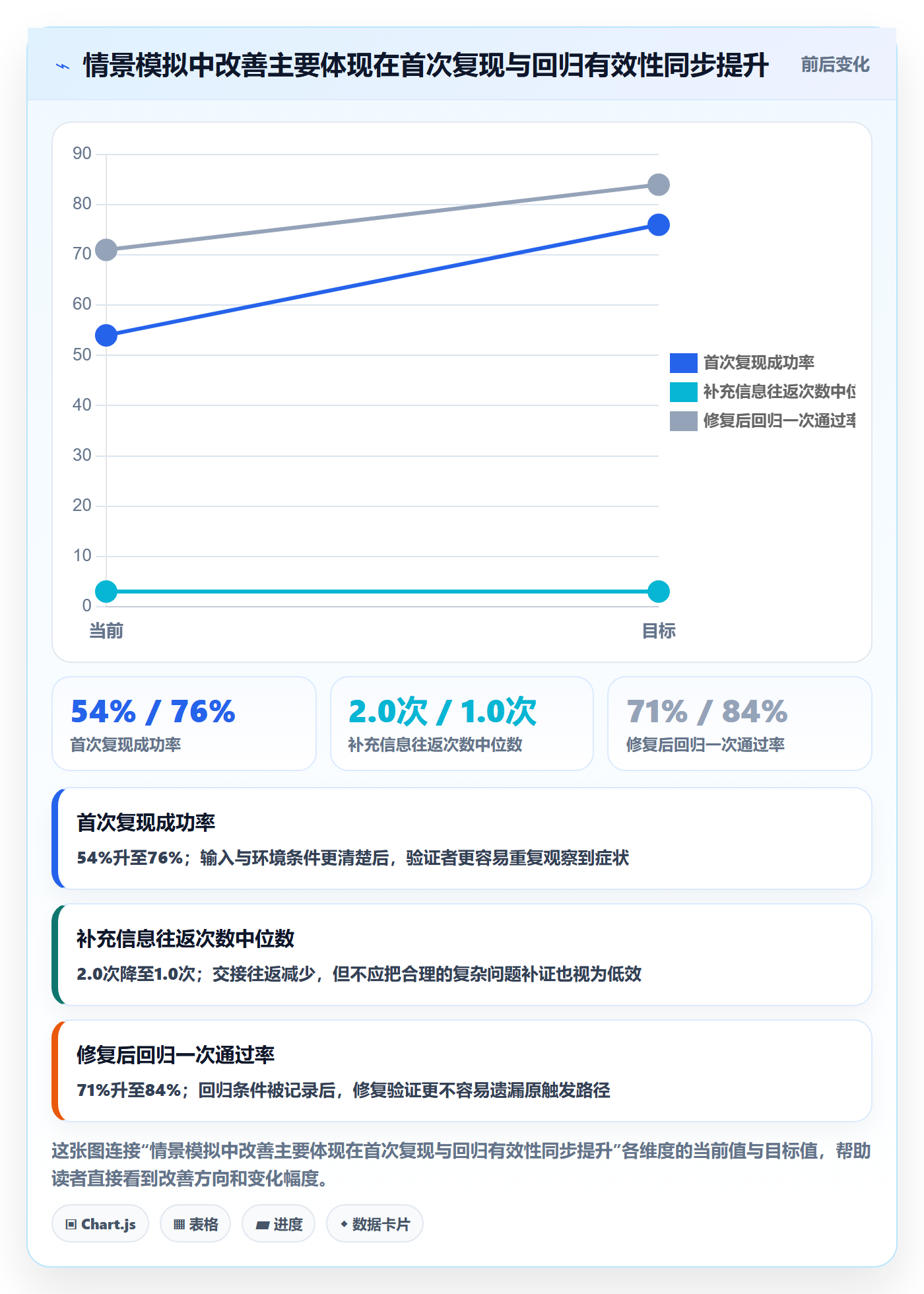 复现步骤管理方法大全：跨部门团队Bug / 缺陷数据分析落地清单