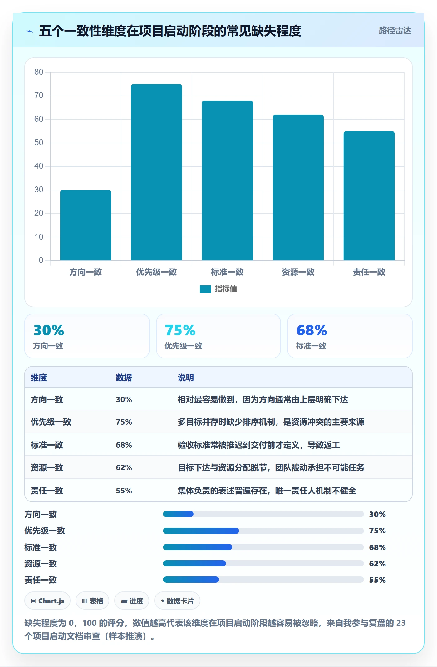 项目目标目标对齐全流程：管理层入门指南与一文讲清