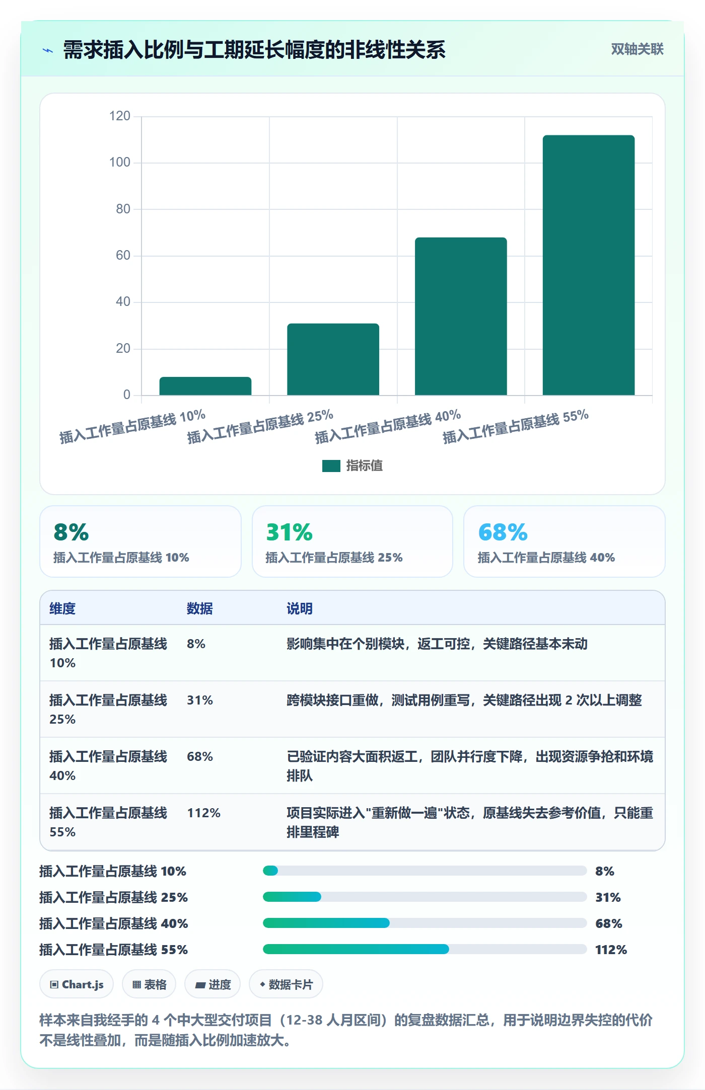 范围边界实操方法：管理层提升项目范围效率的风险控制方法与模板