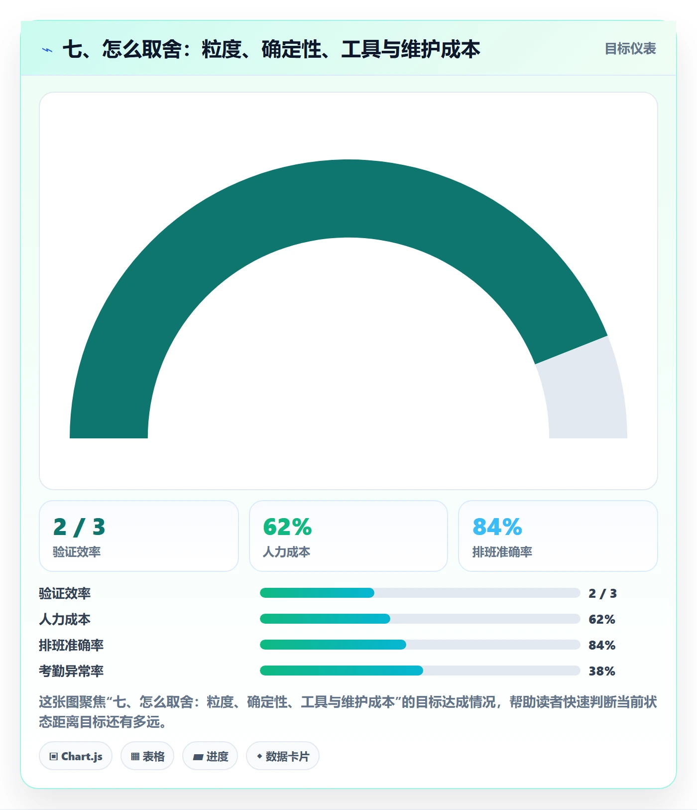 七、怎么取舍:粒度、确定性、工具与维护成本