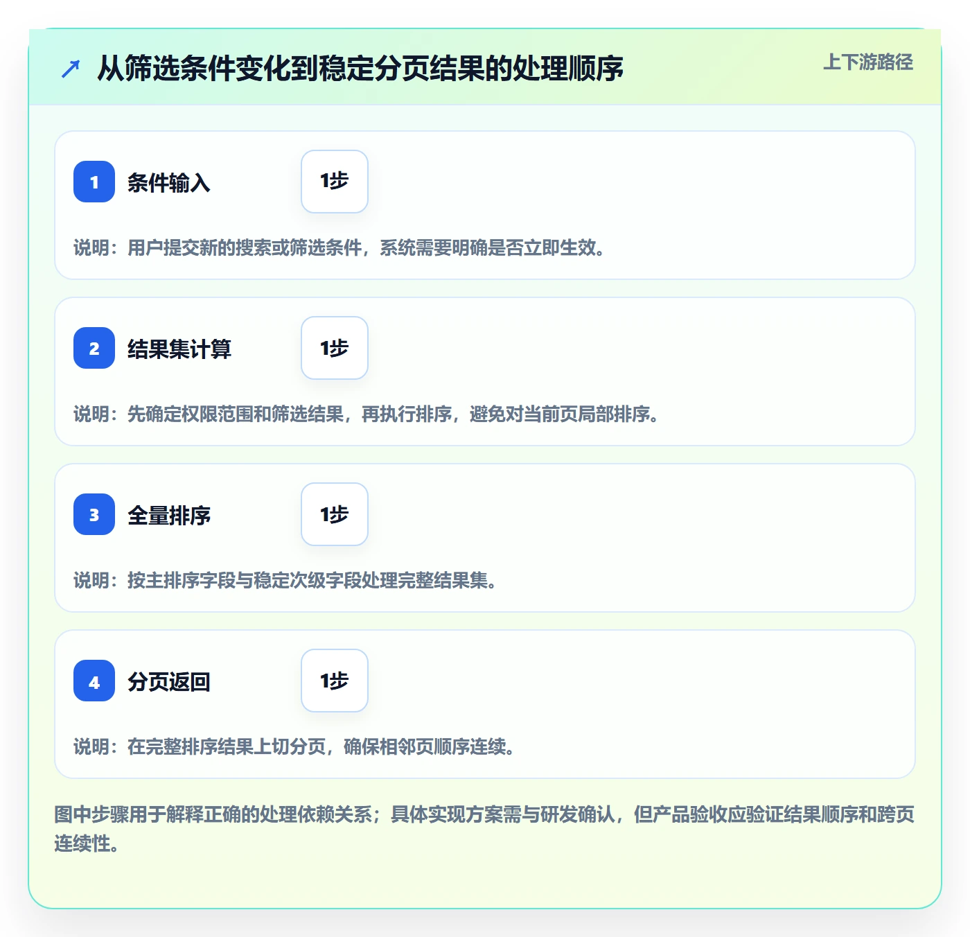 列表视图排序教程：产品经理实操方法，避坑指南