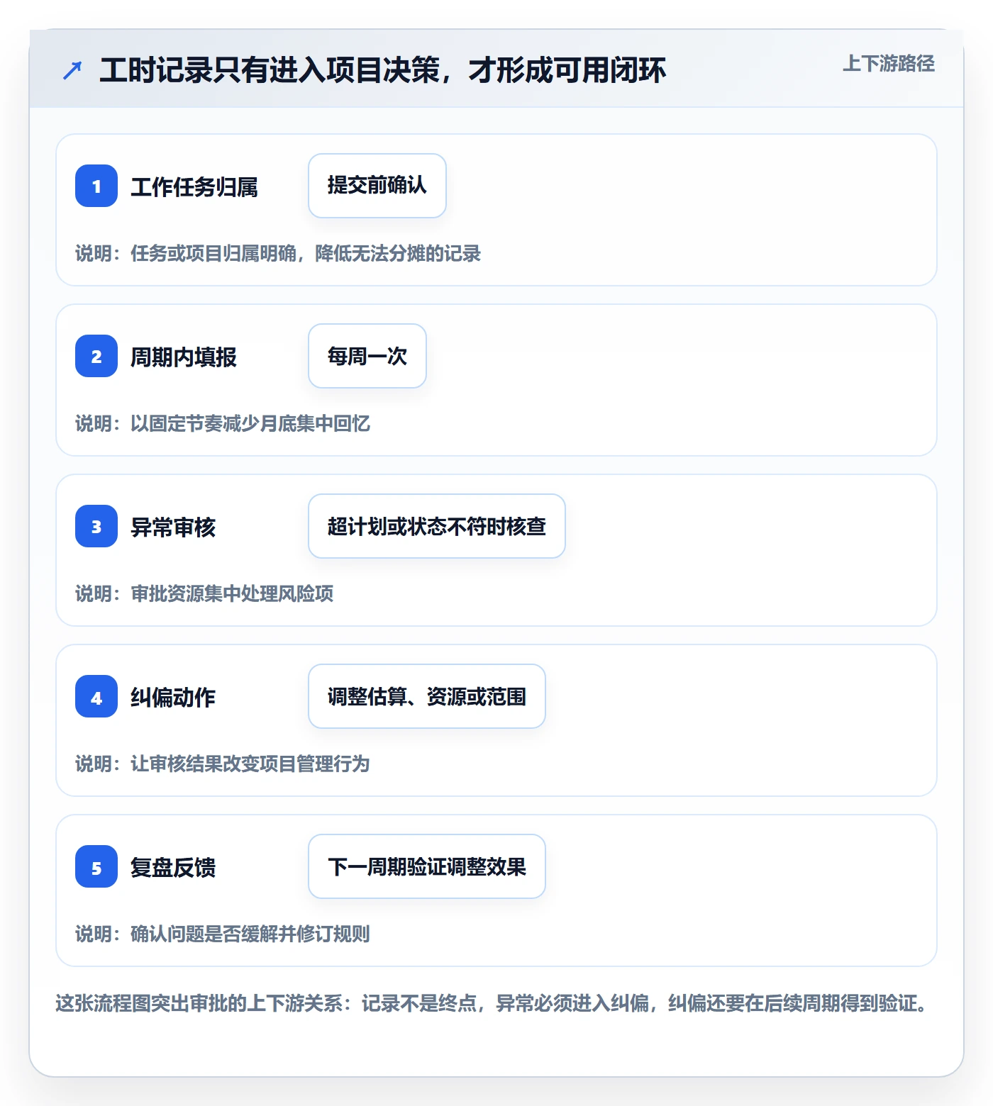 审批落地方案：项目负责人开展工时表的协同管理案例解析