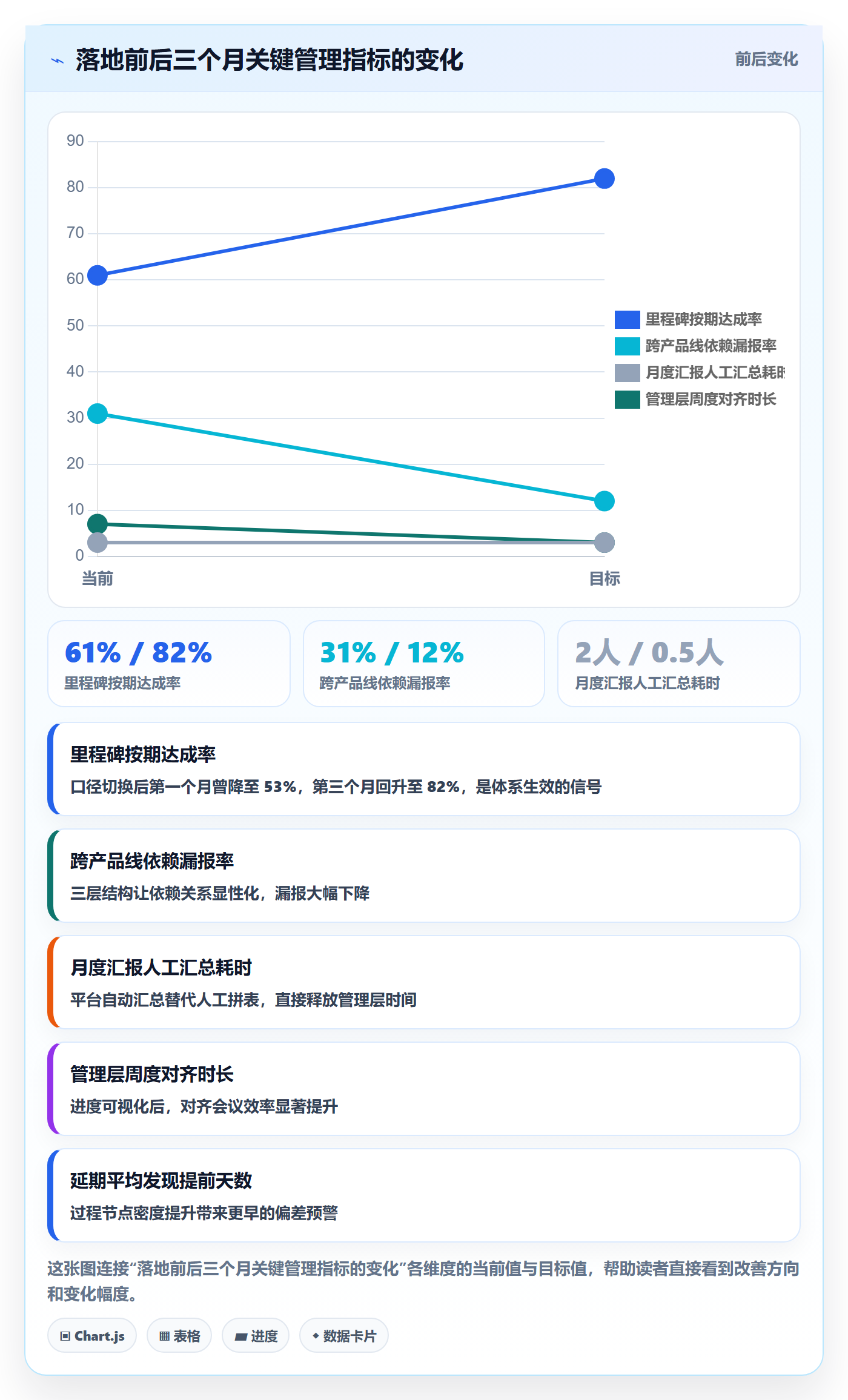完成率怎么做？管理层效率提升：进度管理从0到1