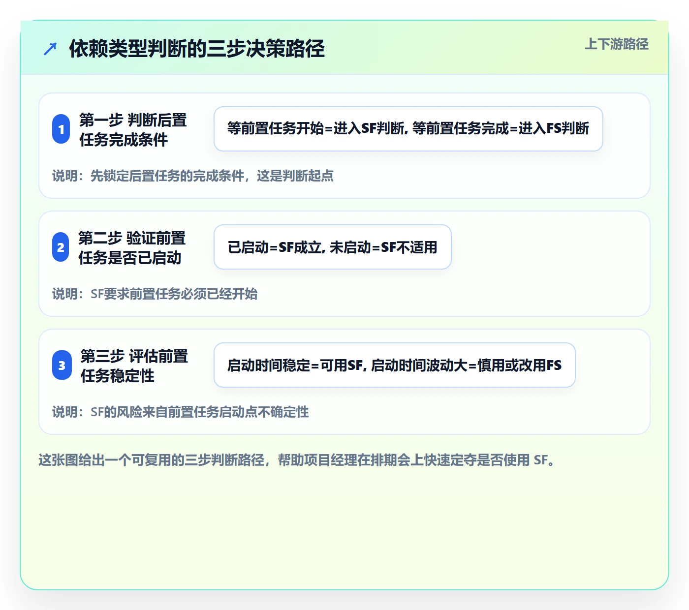 任务依赖SF教程：项目经理协同管理，避坑指南