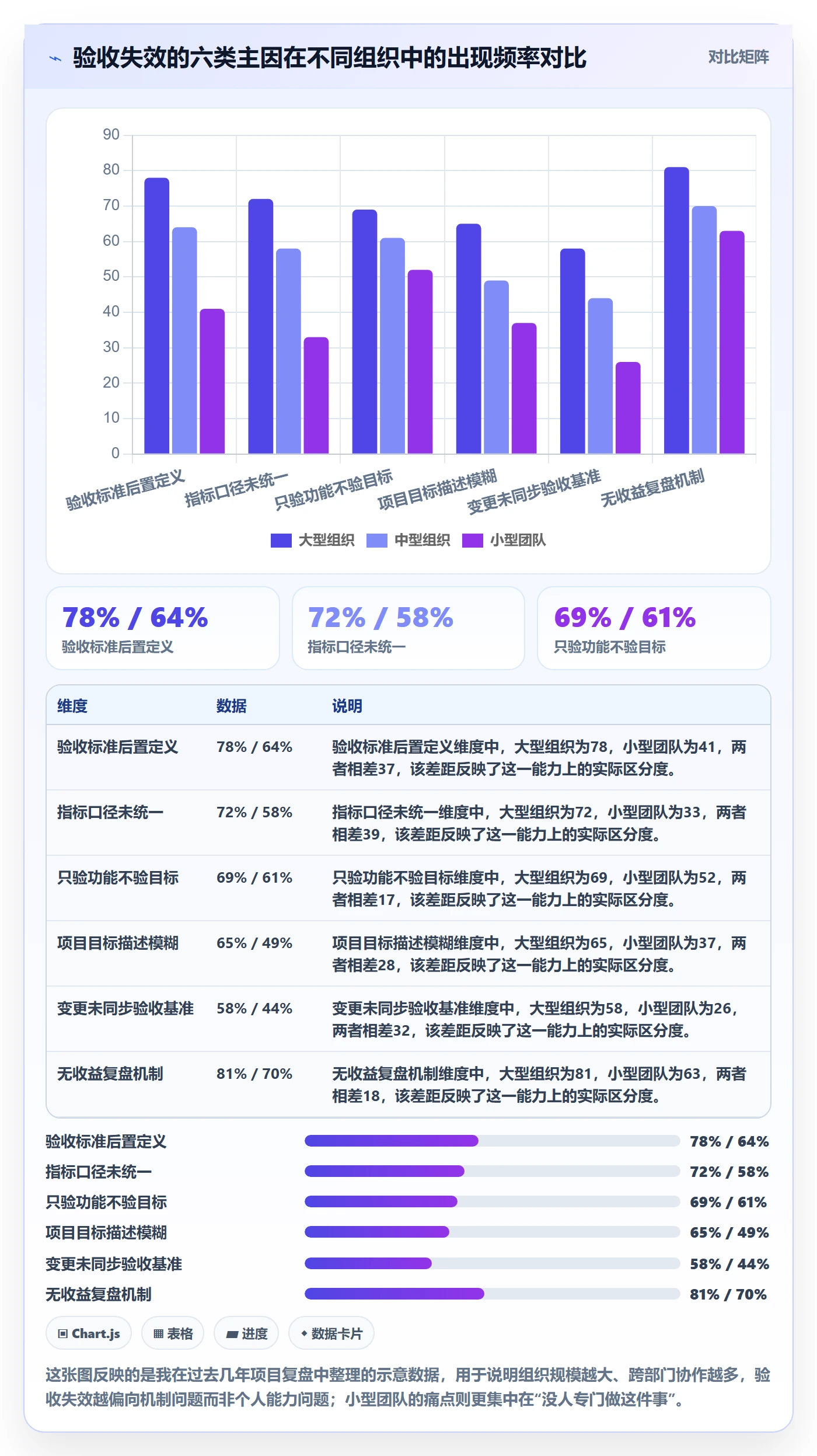 验收标准最佳实践：管理层项目目标数据分析，常见问题